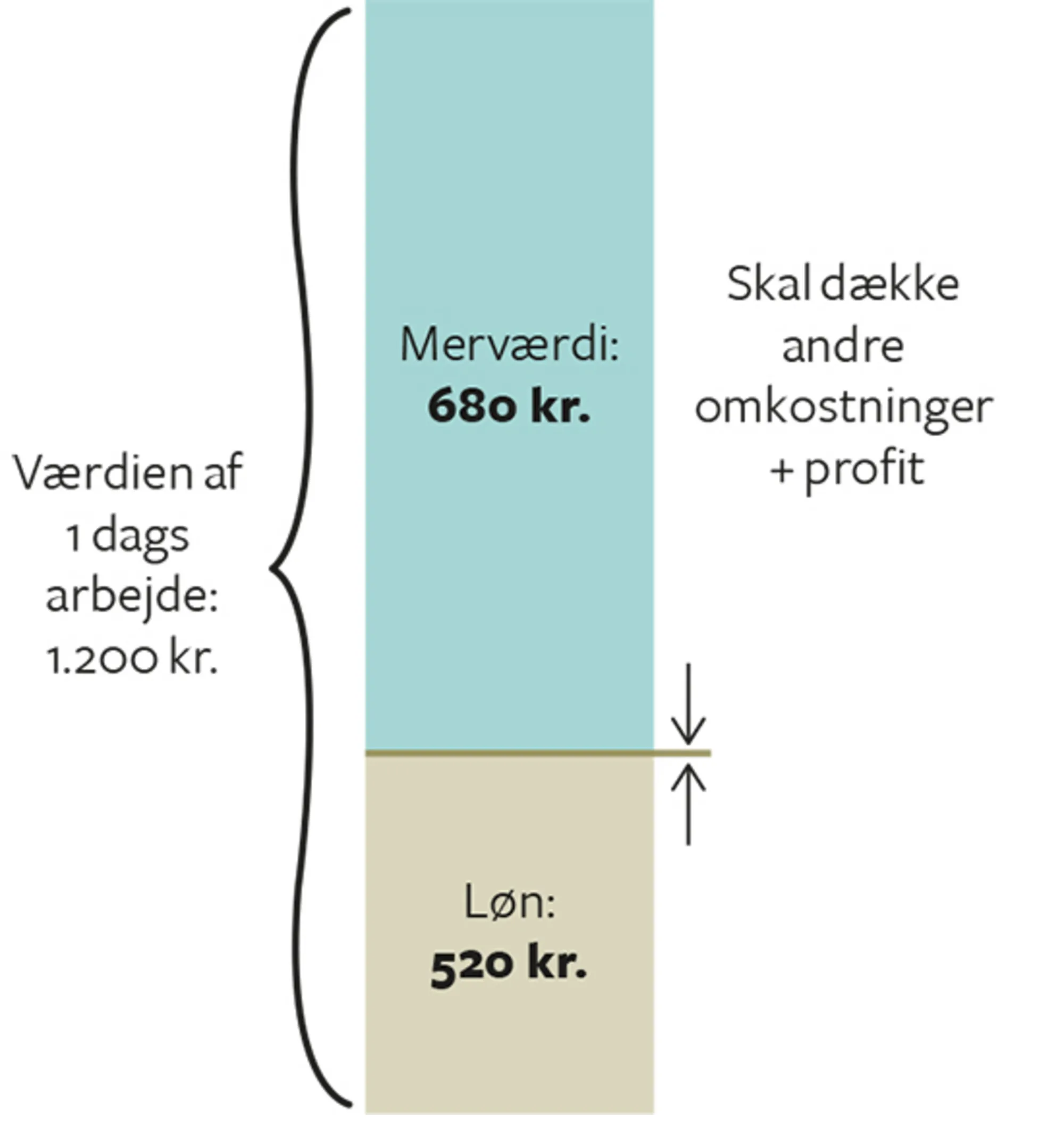 7.1 Fordelingen af et dagsarbejdes værdi