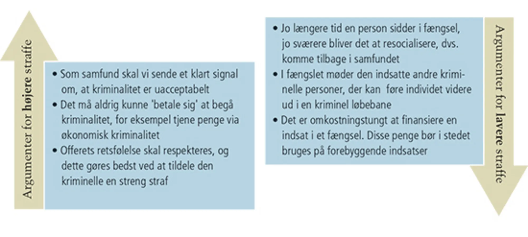 7.1 Argumenter for/imod højere straffe