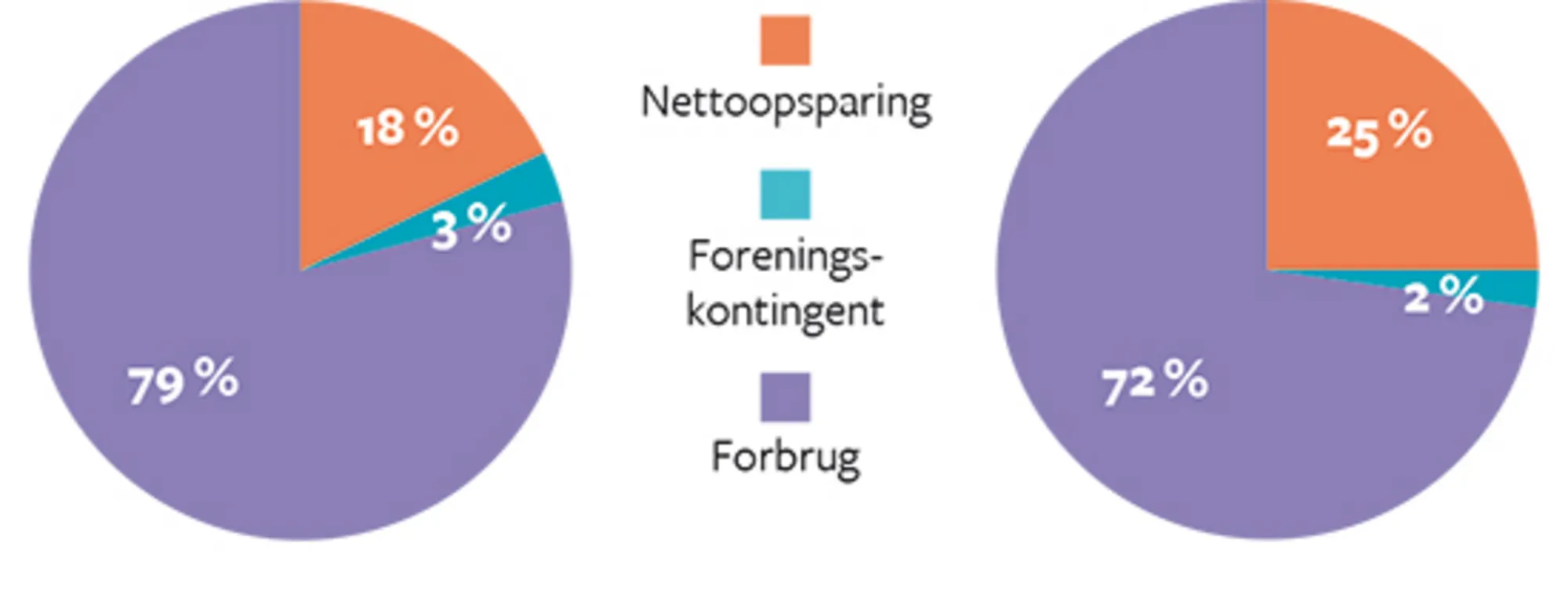 7.1 Husstandenes anvendelse af deres rådighedsbeløb. 2009 og 2016. Løbende priser.