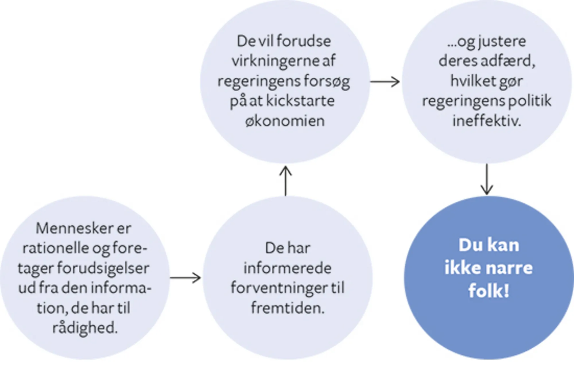7.20 Robert Lucas: Rationelle forventninger