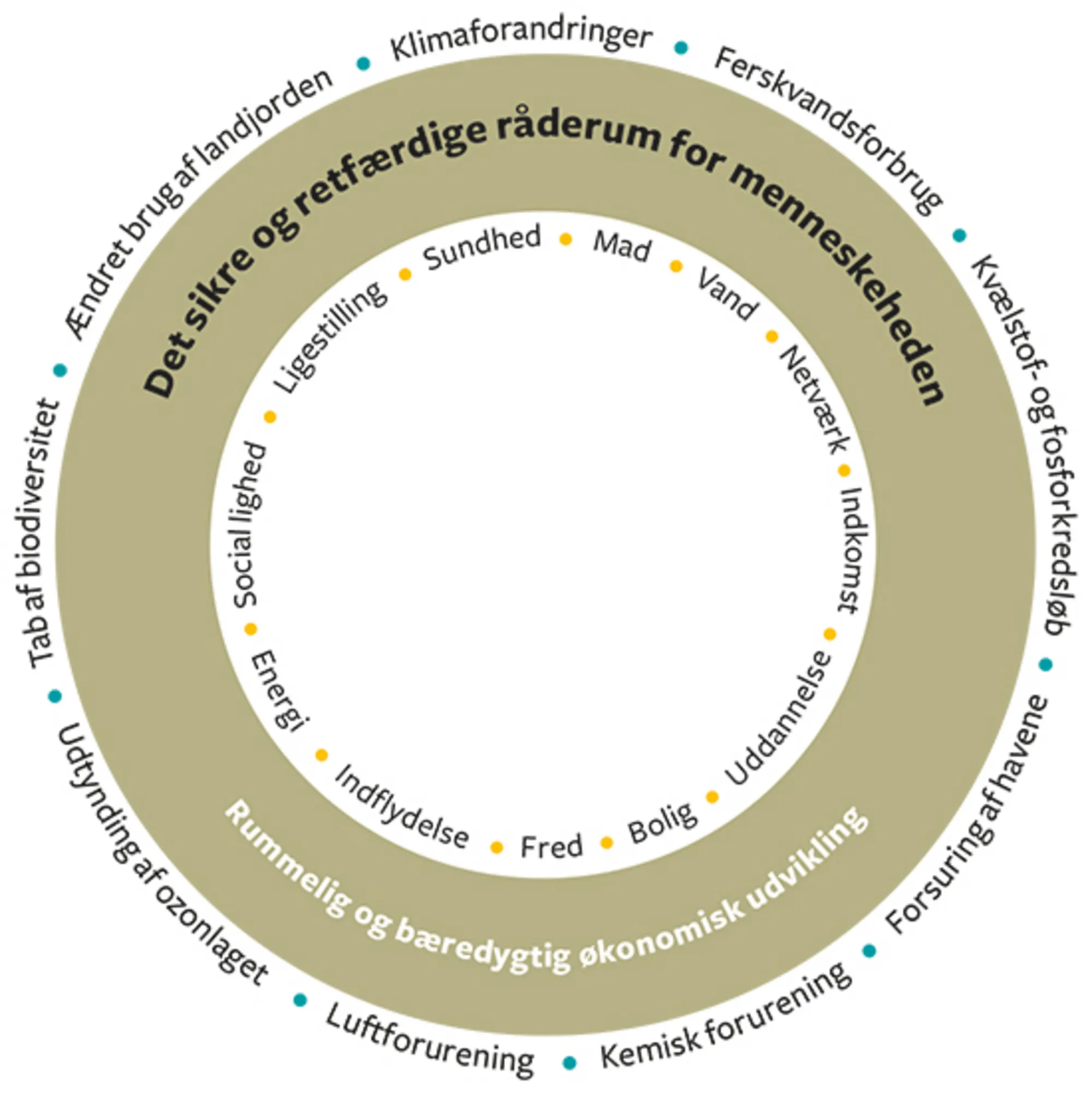 7.21 Doughnut-modellen 