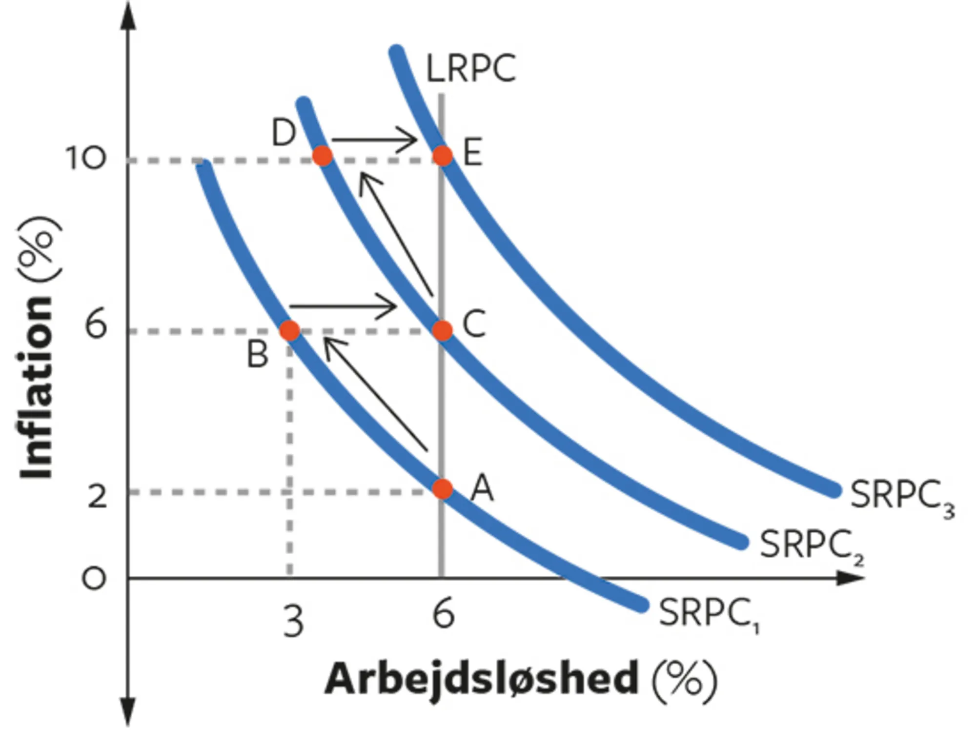 7.23 Phillipskurven på lang sigt