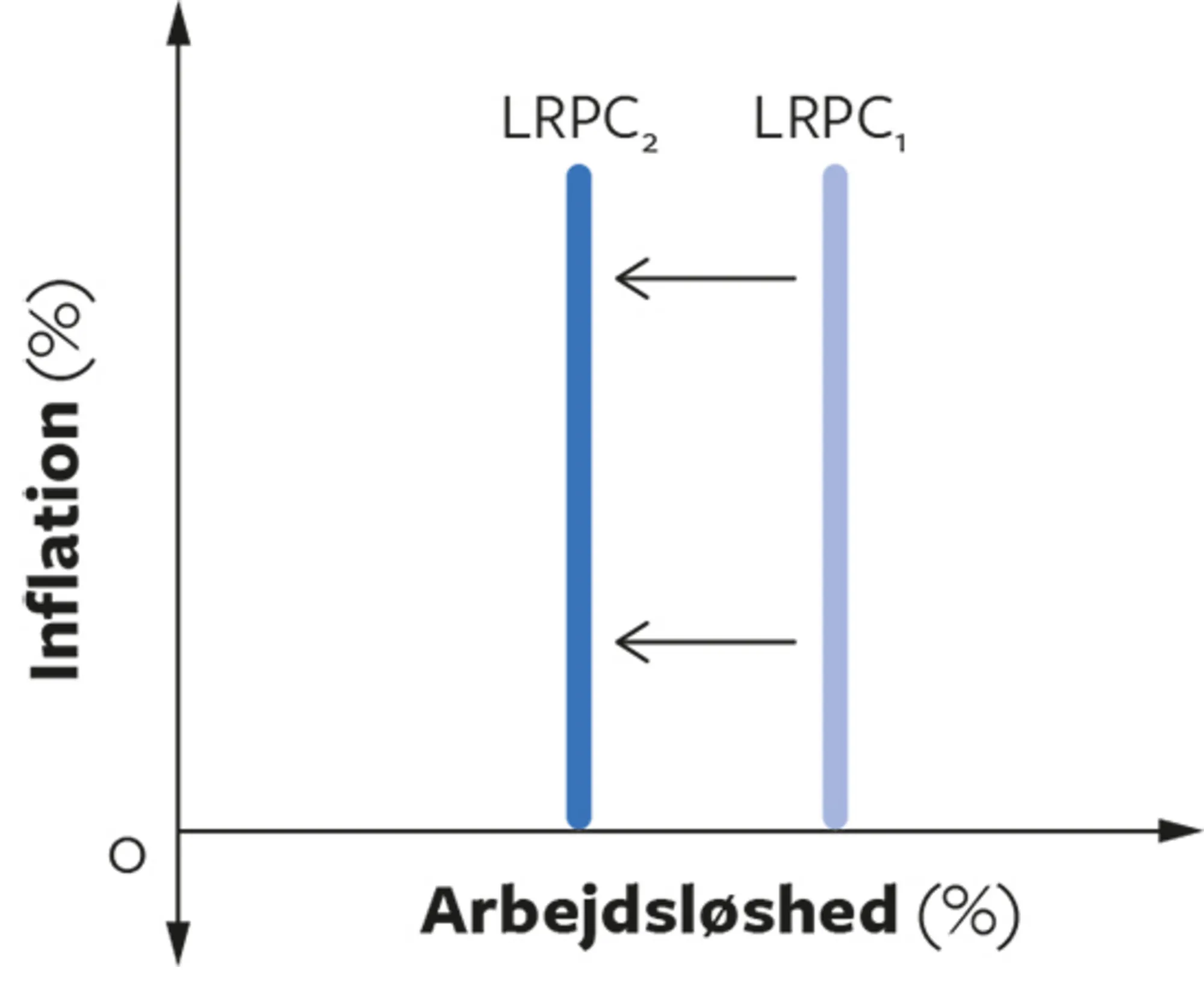 7.24 Neo-klassikernes version af Phillipskurven
