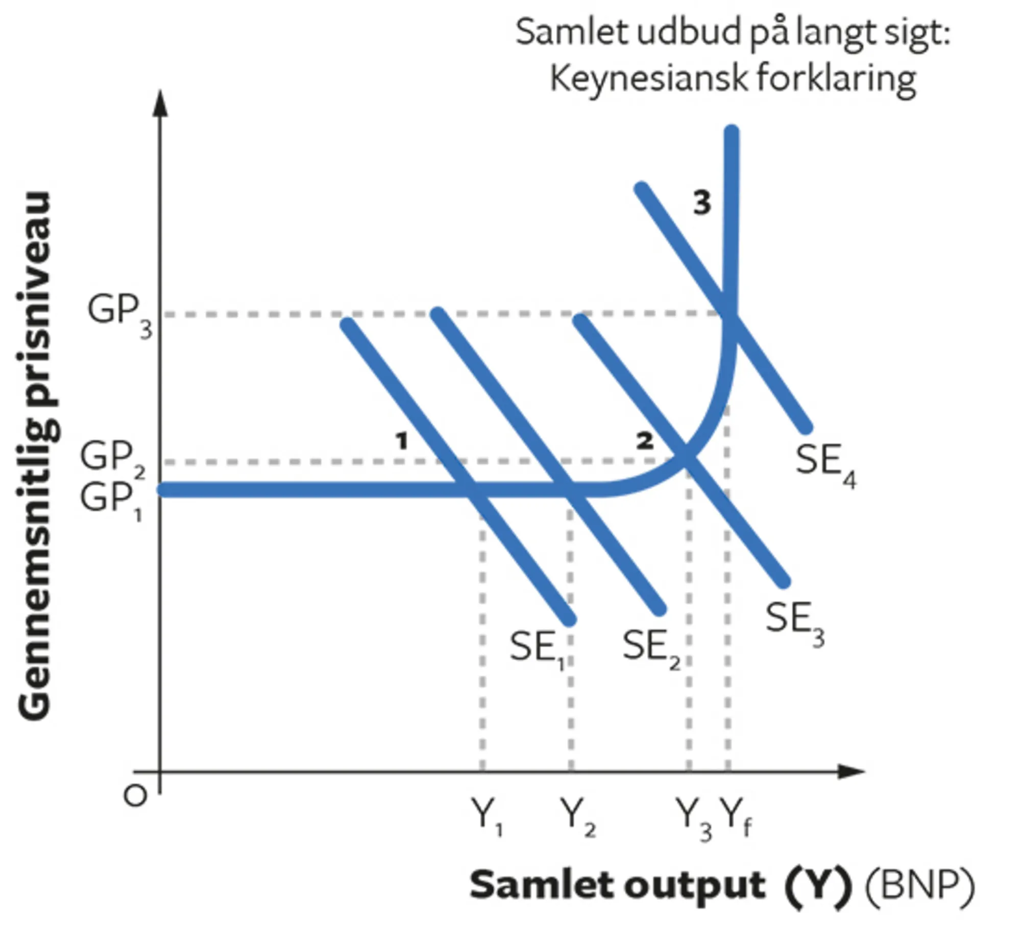 7.25 Keynes' skelnen mellem kort og lang sigt
