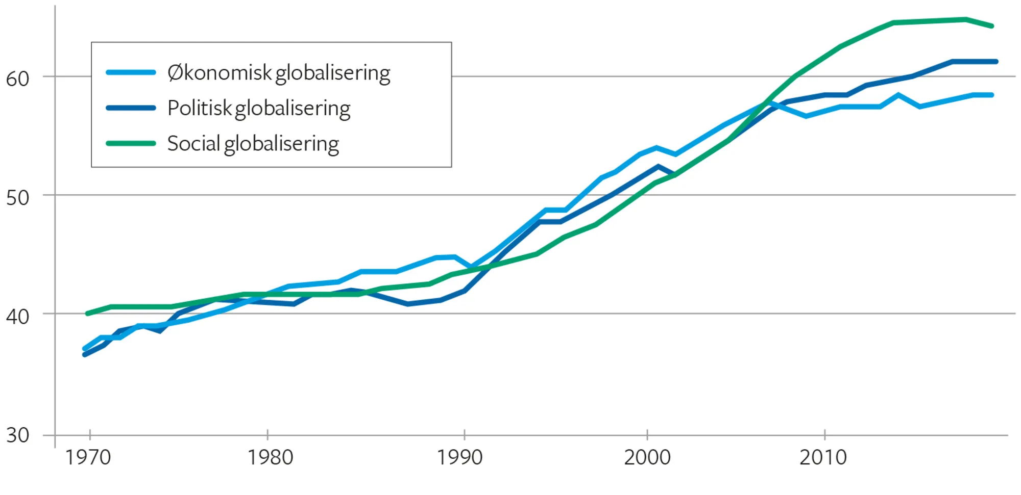 Figur 7.2 KOF Globaliseringsindeks