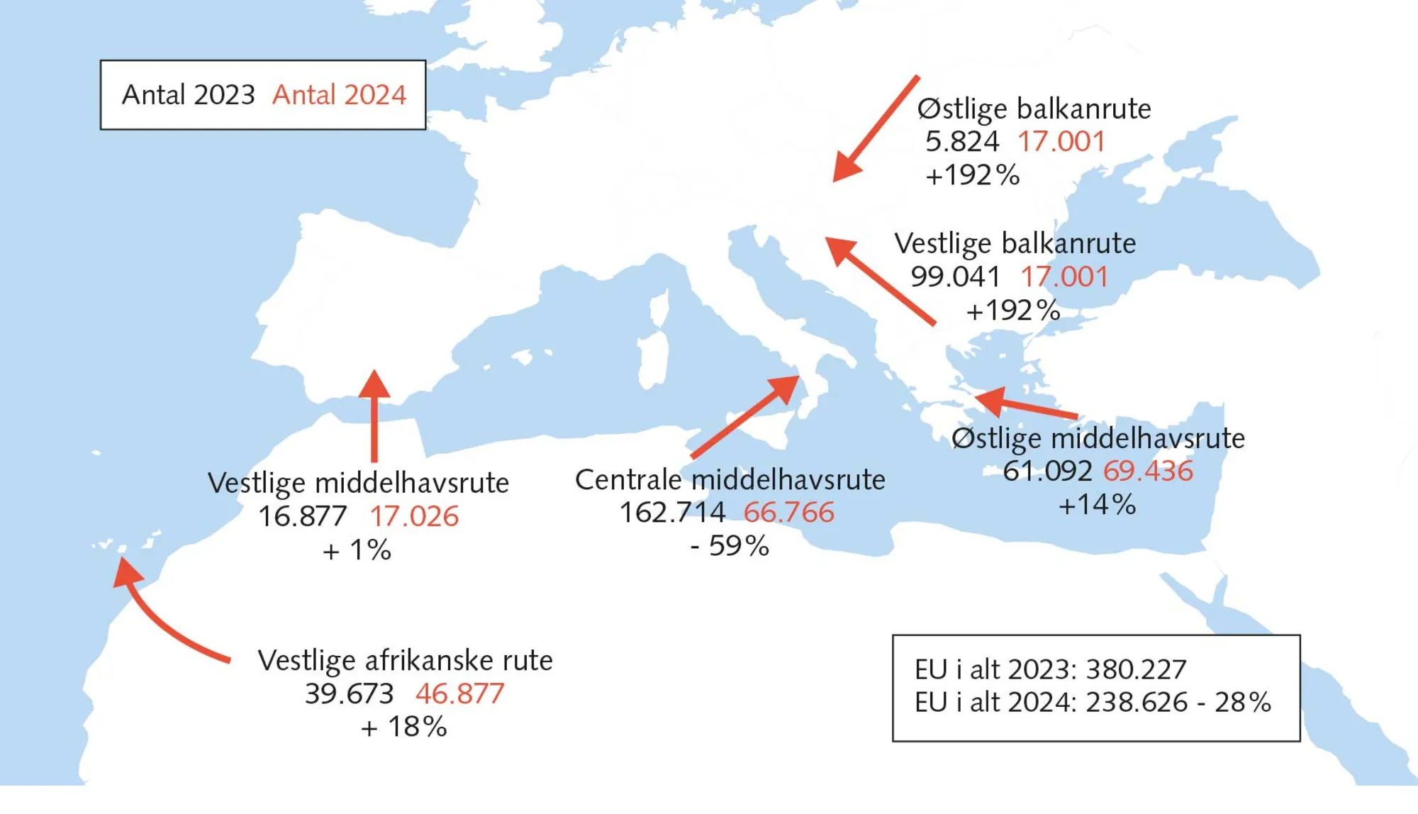 FIGUR 7.2 Migrantruter til Europa