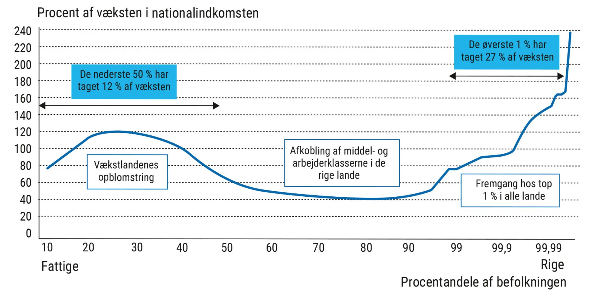 Figur 7.2. Total real indkomstvækst i procent pr. voksen 1980-2018 fordelt på forskellige...