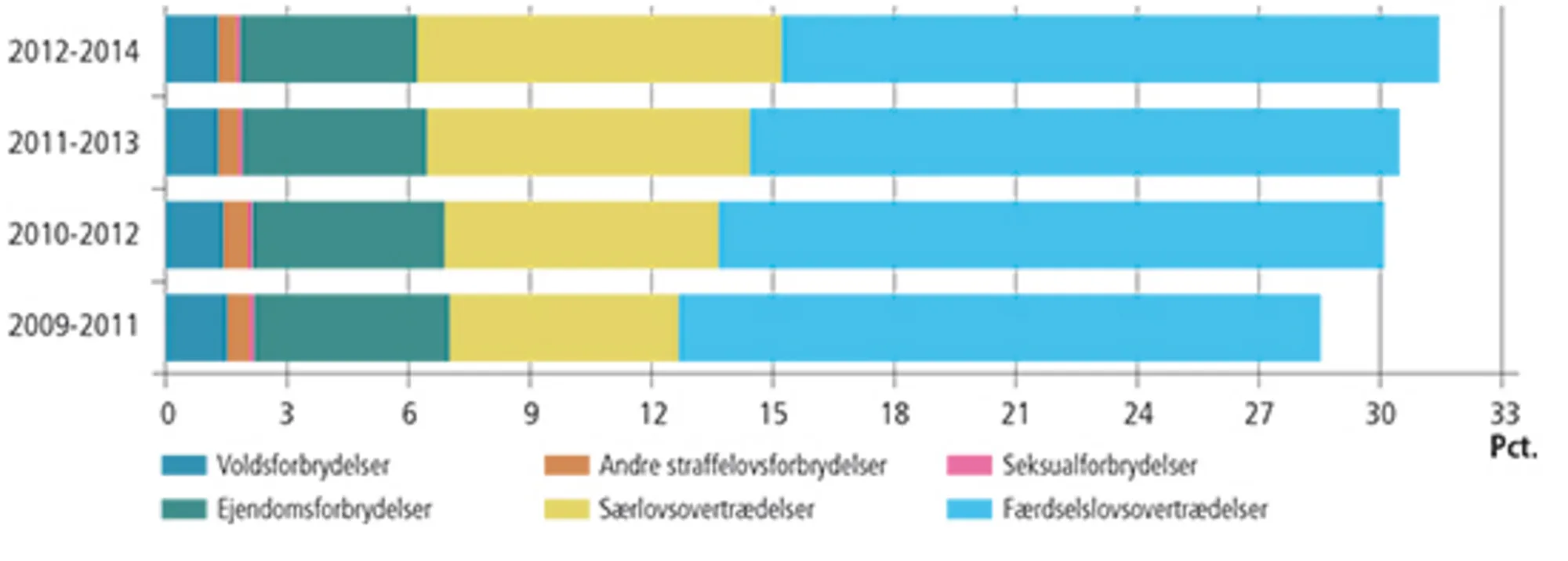 7.2 Tilbagefald til ny kriminalitet. Lovovertrædelse ved første tilbagefald. 2009-2011 - 2012-2014
