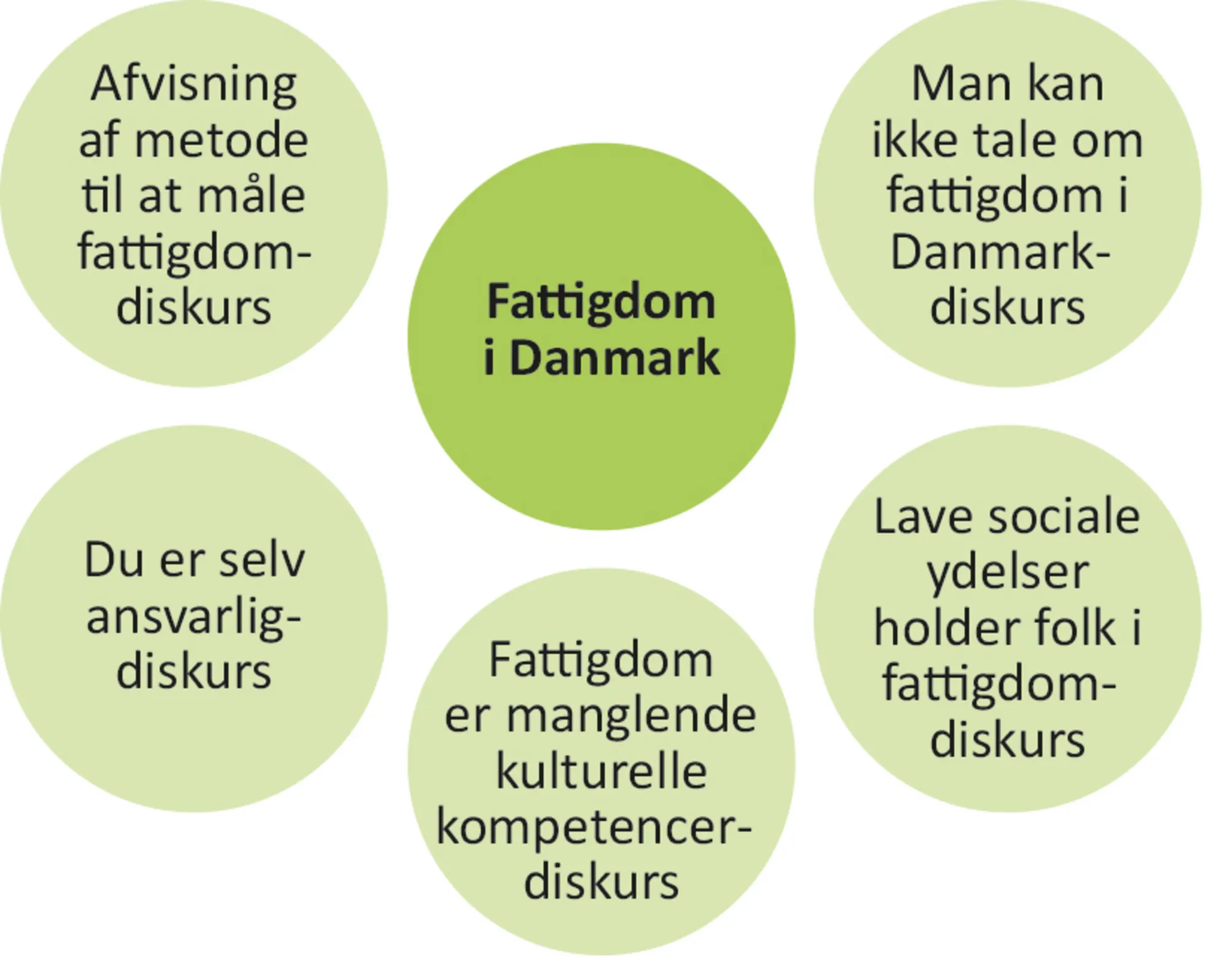 Figur 7.2 Fem diskurser om fattigdom