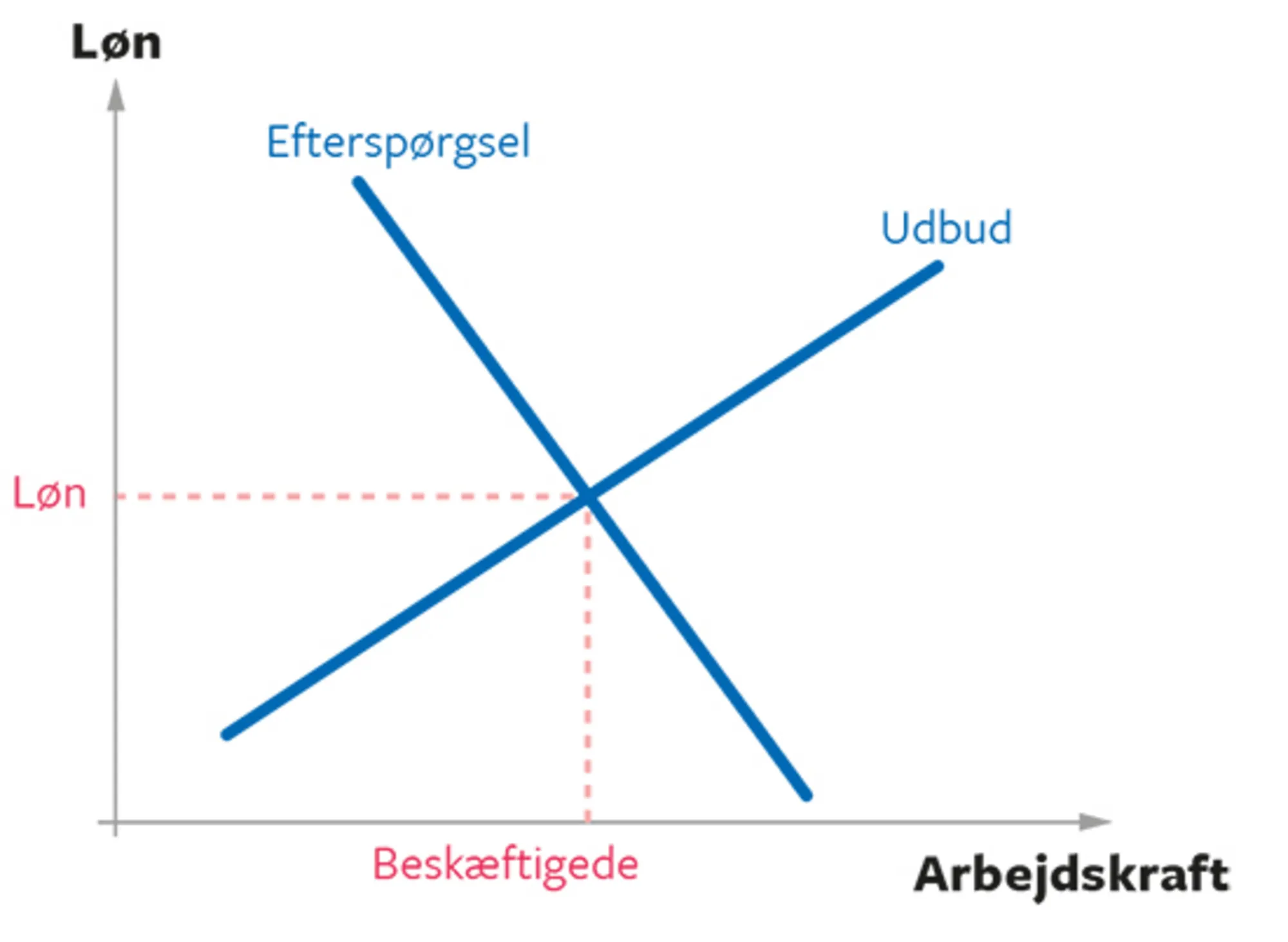 7.2 Ligevægt på et neoliberalt arbejdsmarked