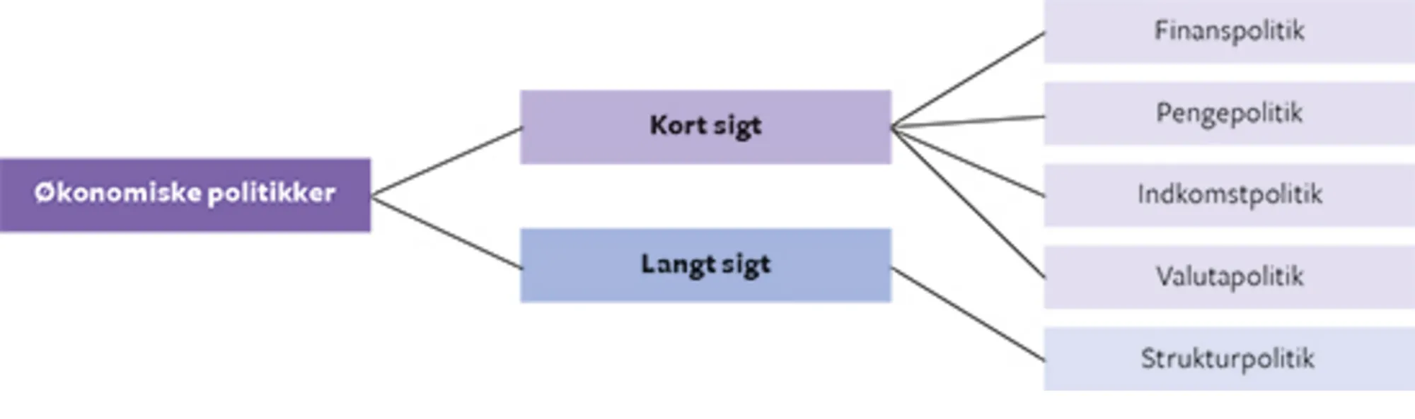 7.2 Oversigt over økonomiske politikker