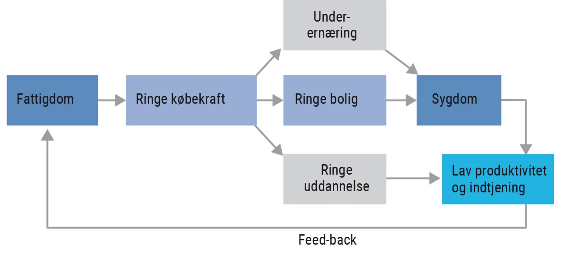 Figur 7.3. ”Fattigdomsfælden”