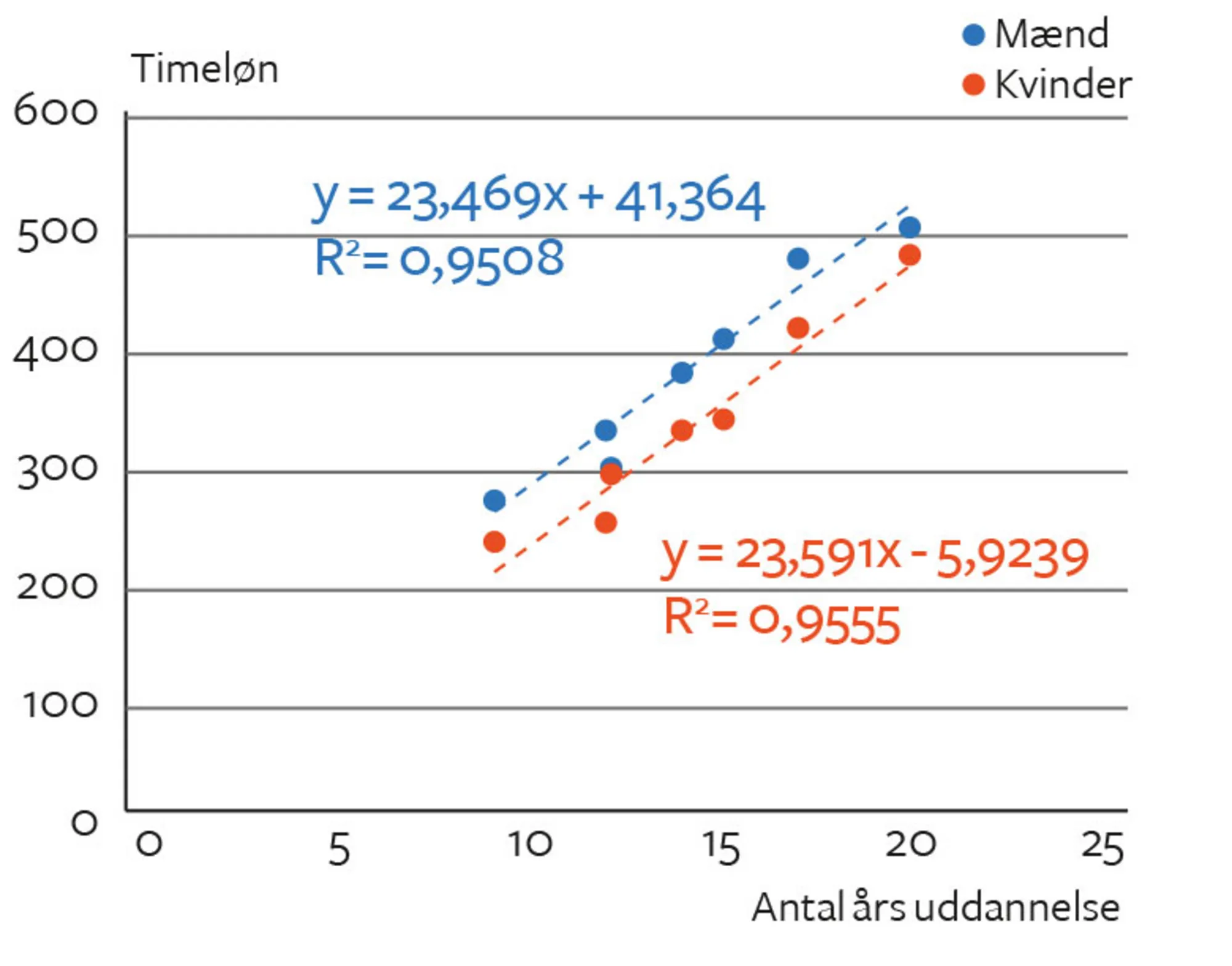 Figur 7.3. Antal års uddannelse og timeløn i kroner før skat i den private sektor. 2021.