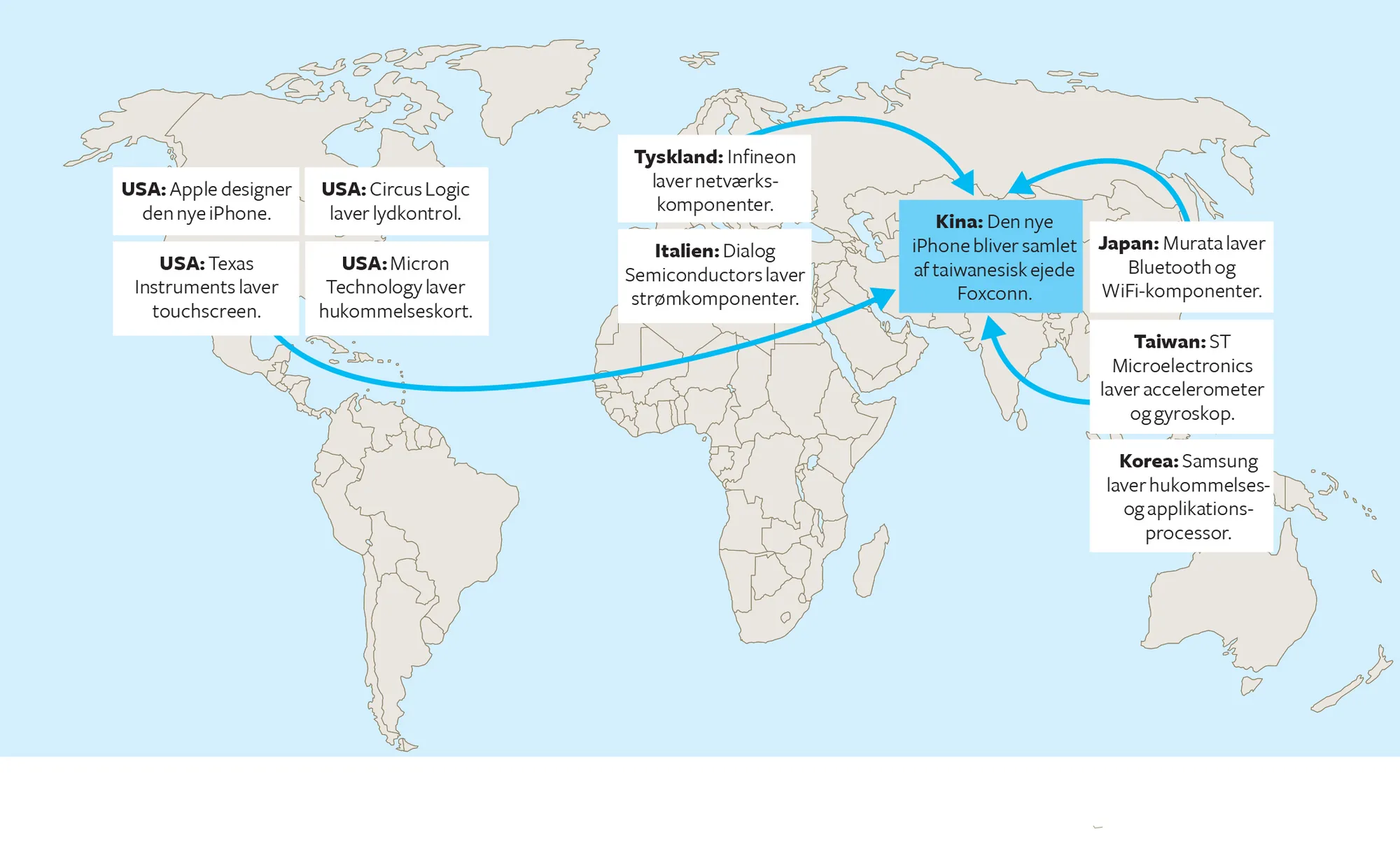 Figur 7.3 Globaliseringens bidrag til en iPhone