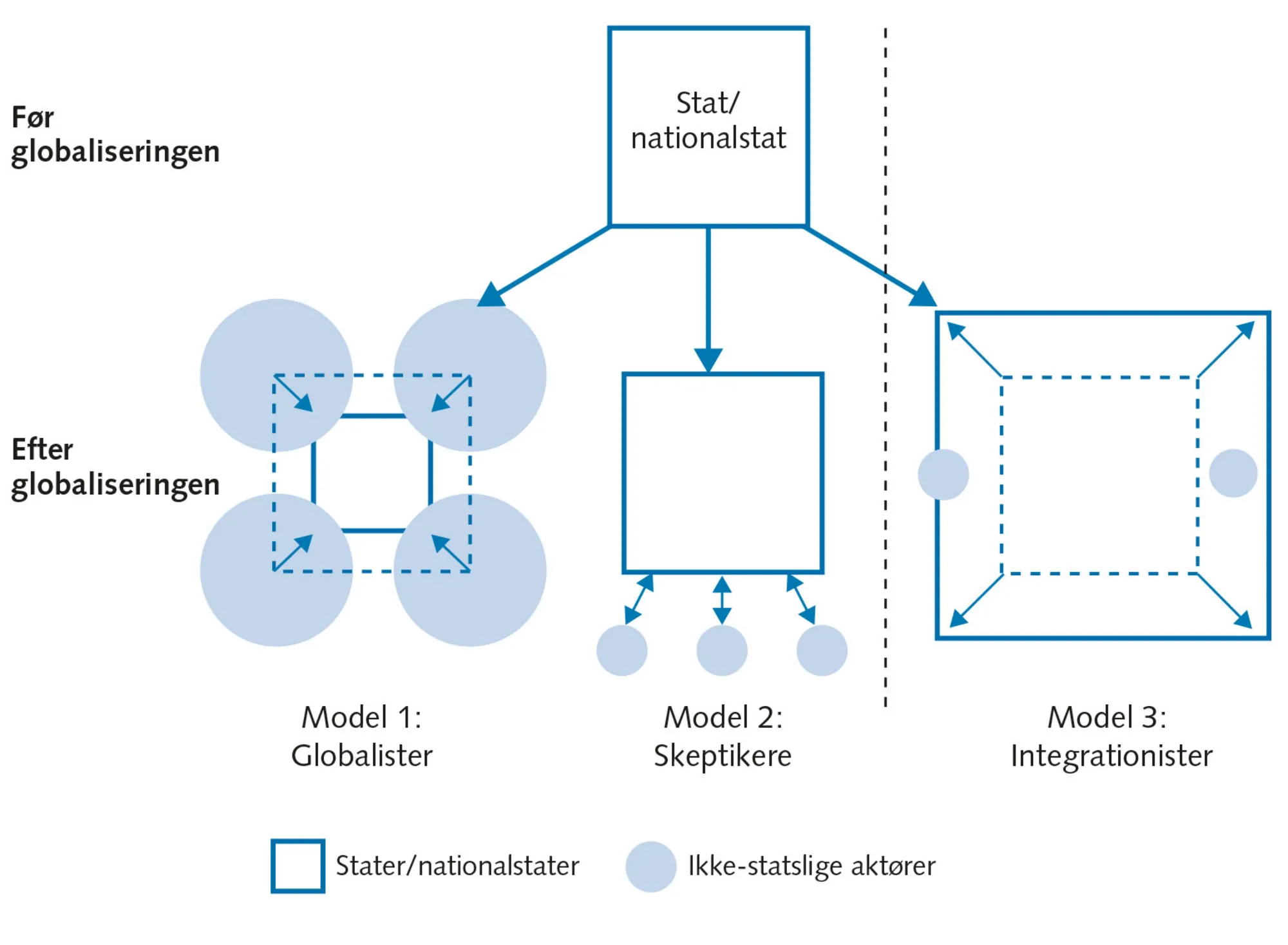 Figur 7.3 Tre syn på globaliseringens betydning for statssystemets fremtid