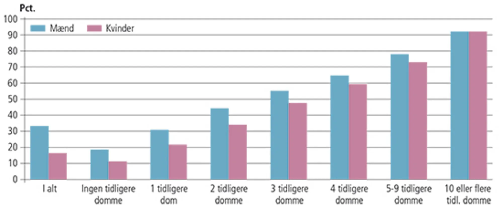 7.3 Tilbagefald til ny kriminalitet. 2012-2014. Mænd/kvinder