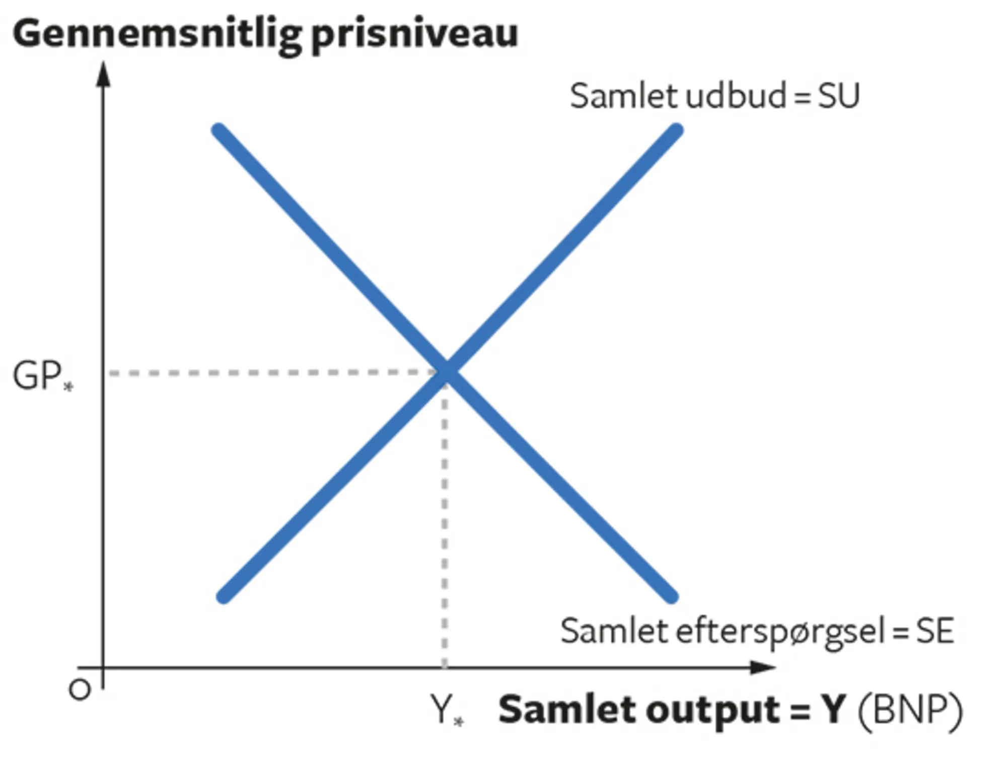 7.3 Samlet udbud og efterspørgsel på kort sigt