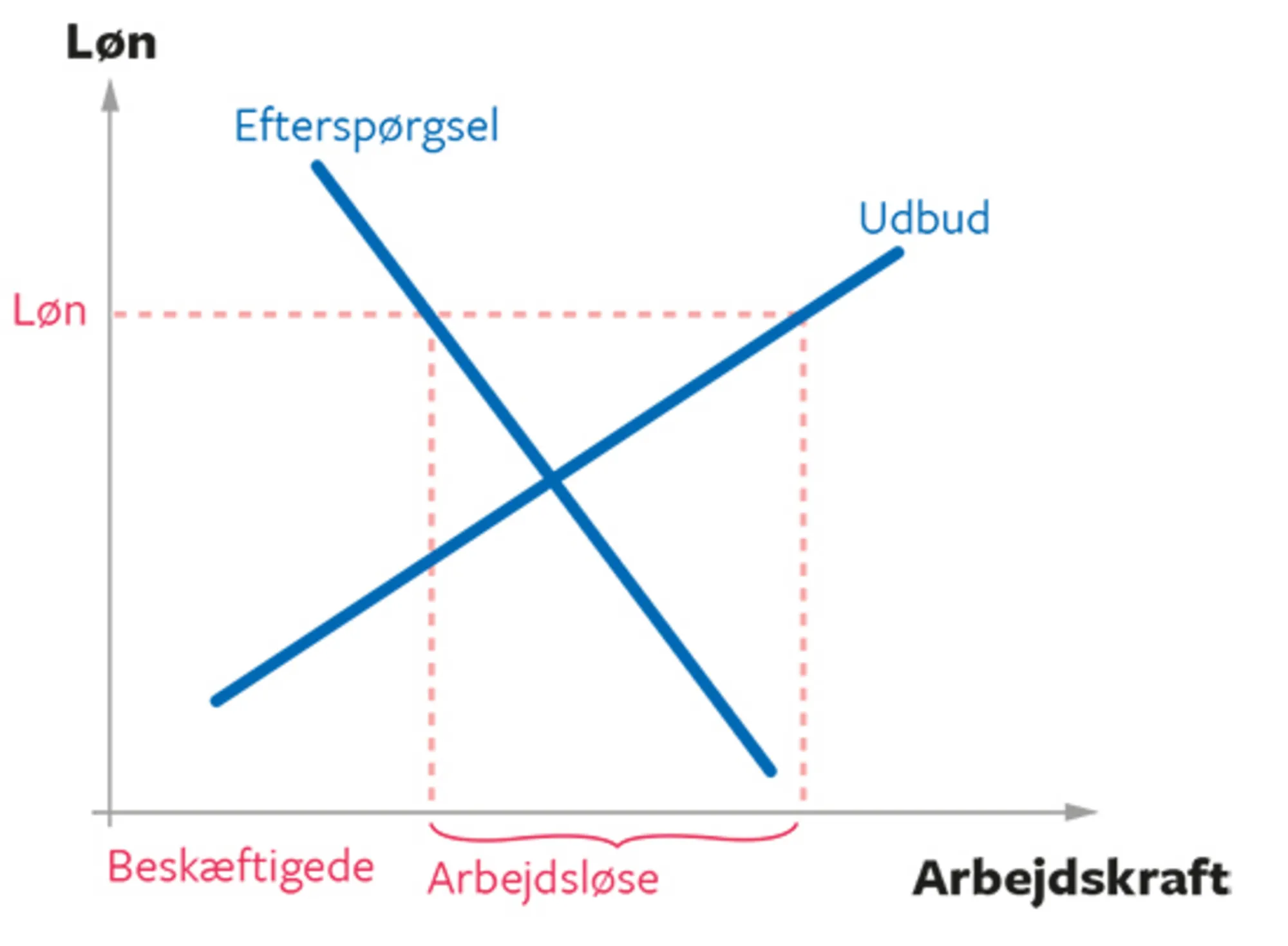 7.3 Uligevægt på et neoliberalt arbejdsmarked