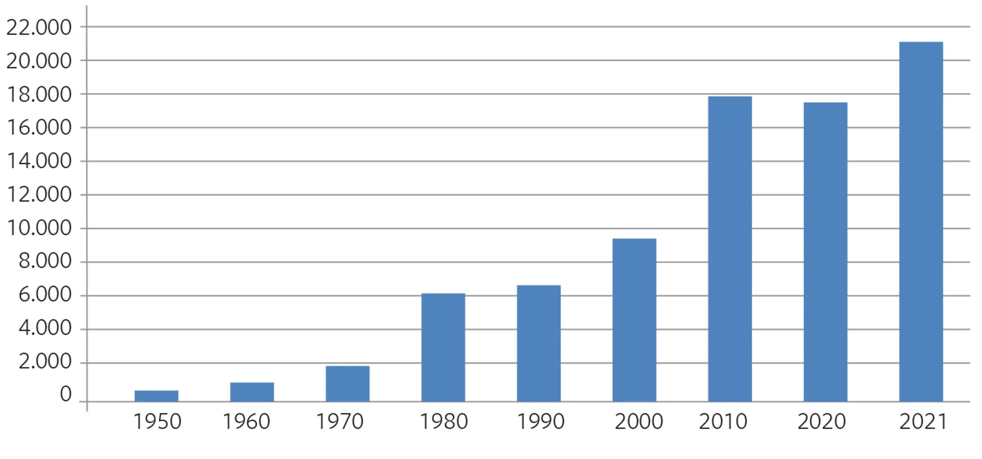 Figur 7.4 Værdien af den globale eksport. 1950-2021. Mia. US Dollars. Faste 2020-priser