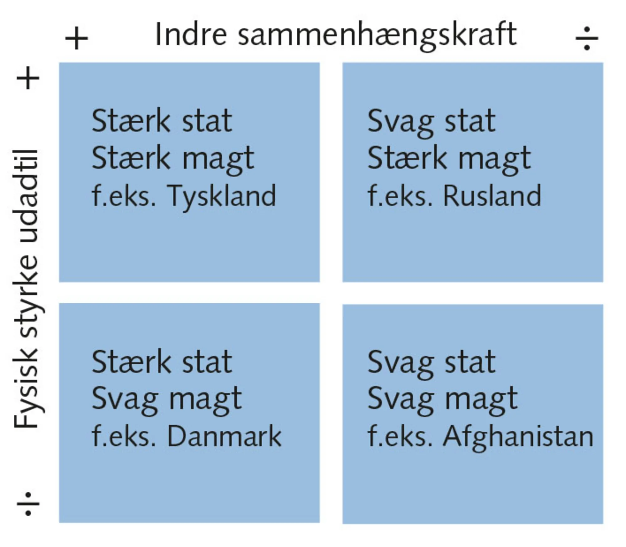 Figur 7.4 Stærke og svage stater/magter