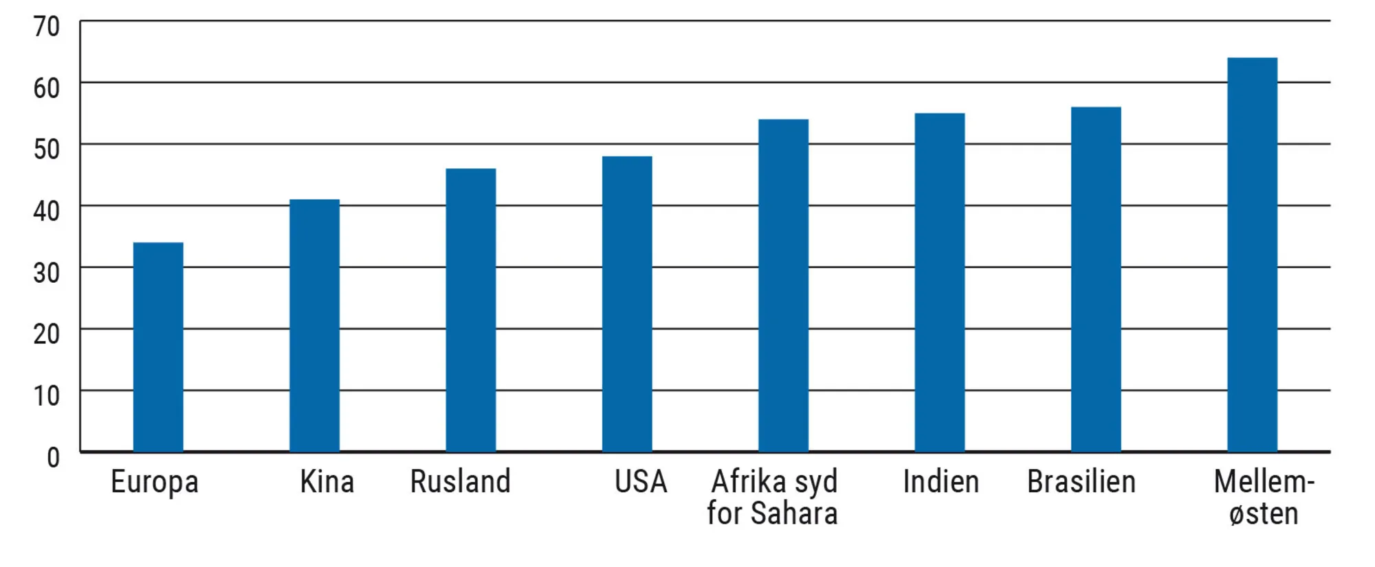 Figur 7.4. Uligheden i forskellige regioner i verden 2018 målt ved den øverste tiendedels andel af...