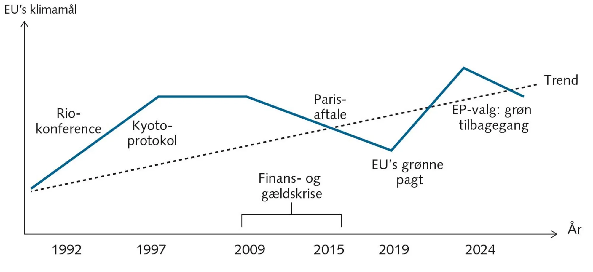 FIGUR 7.4 EU’s skiftende klimaengagement 1990-2025