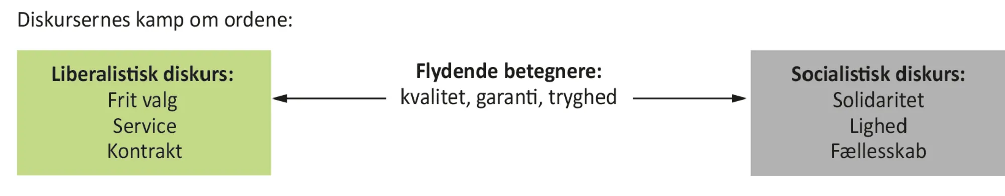 Figur 7.4 Diskurser om Velfærdsstaten