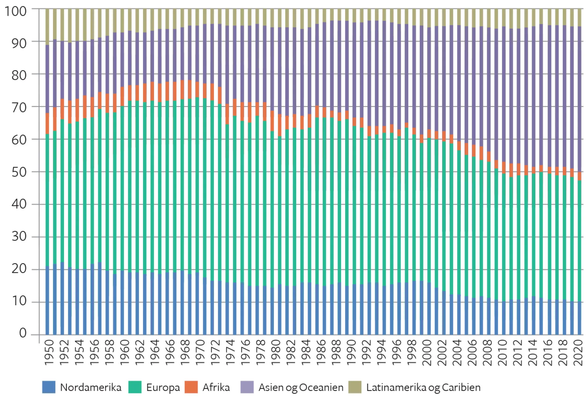 Figur 7.5 Global eksport af varer, fordelt på regioner. 1950-2021. Procent