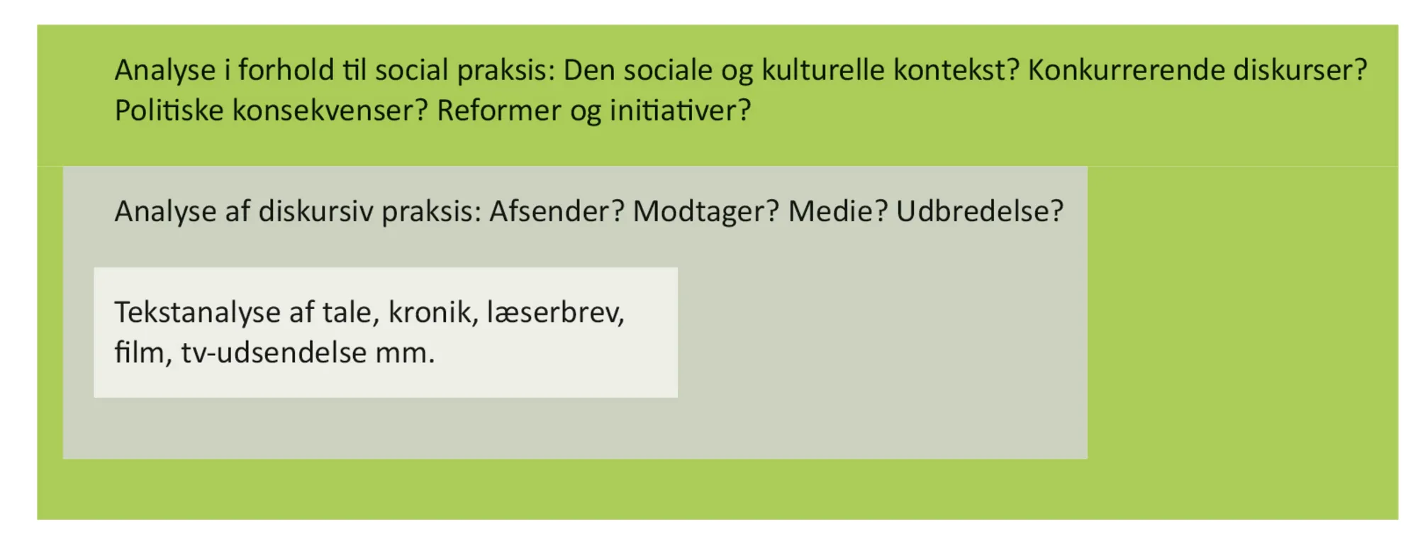 Figur 7.5 Tredimensionelt diskursbegreb