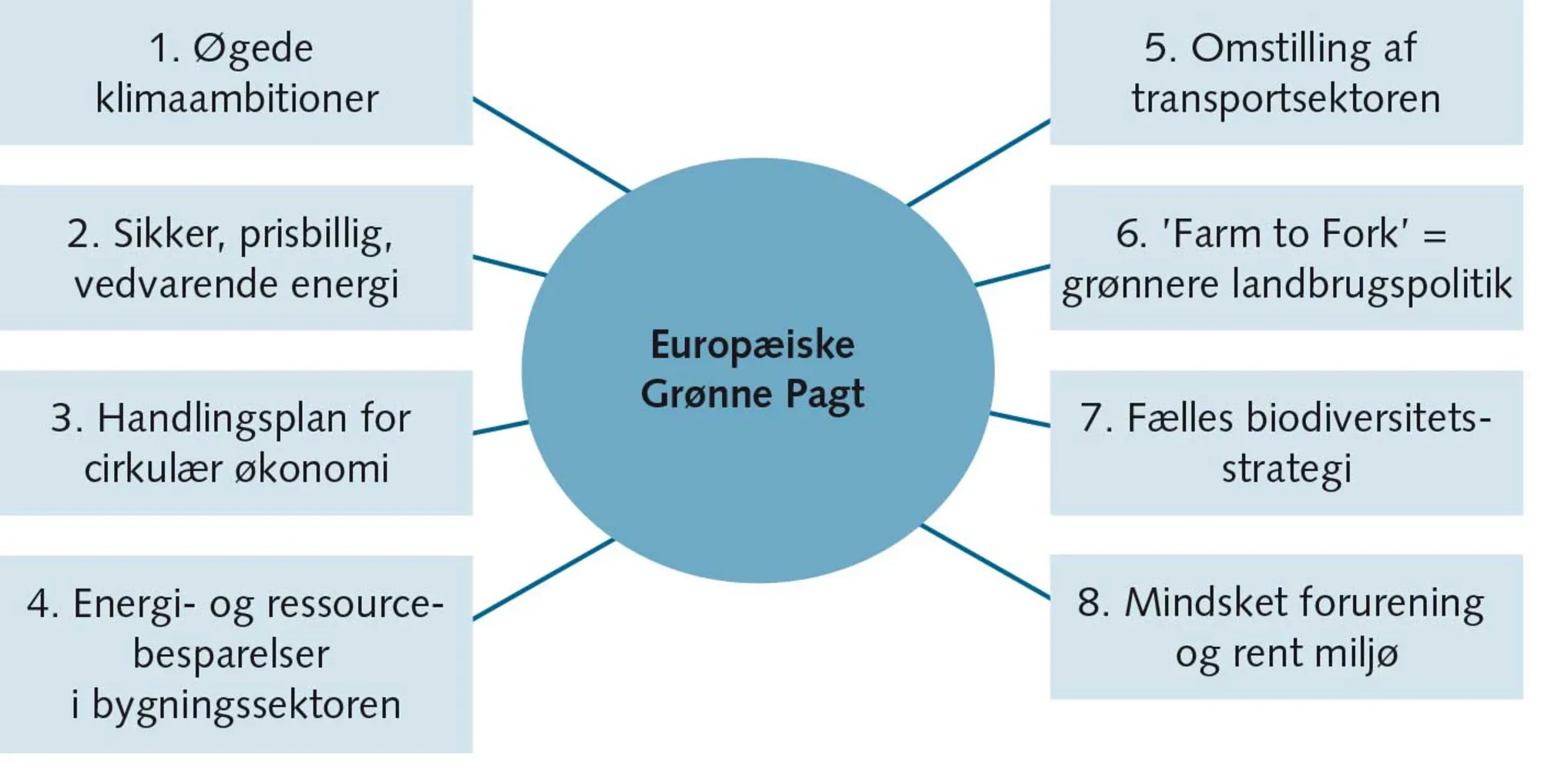 FIGUR 7.5 Hovedelementer i den Europæiske Grønne Pagt og ‘Fit for 55’
