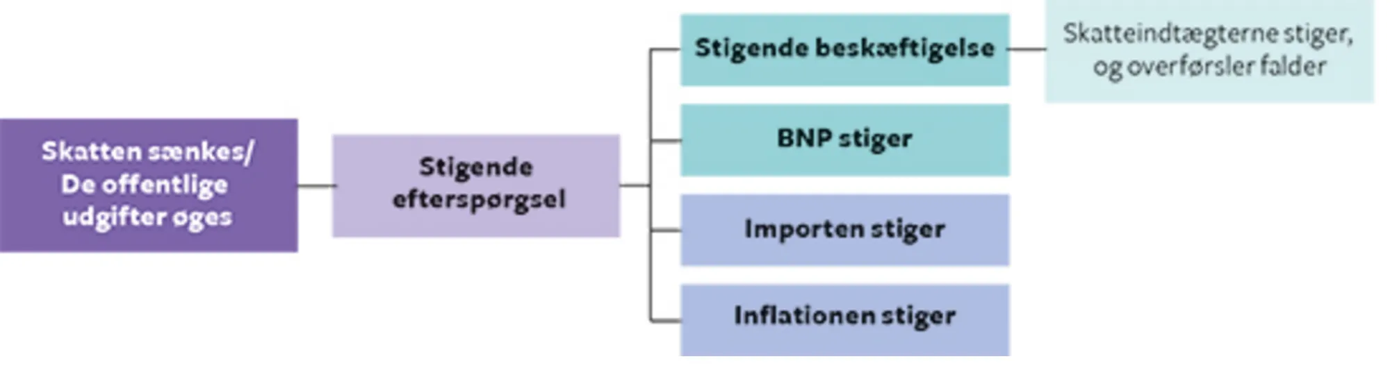 7.5 Virkninger af ekspansiv finanspolitik