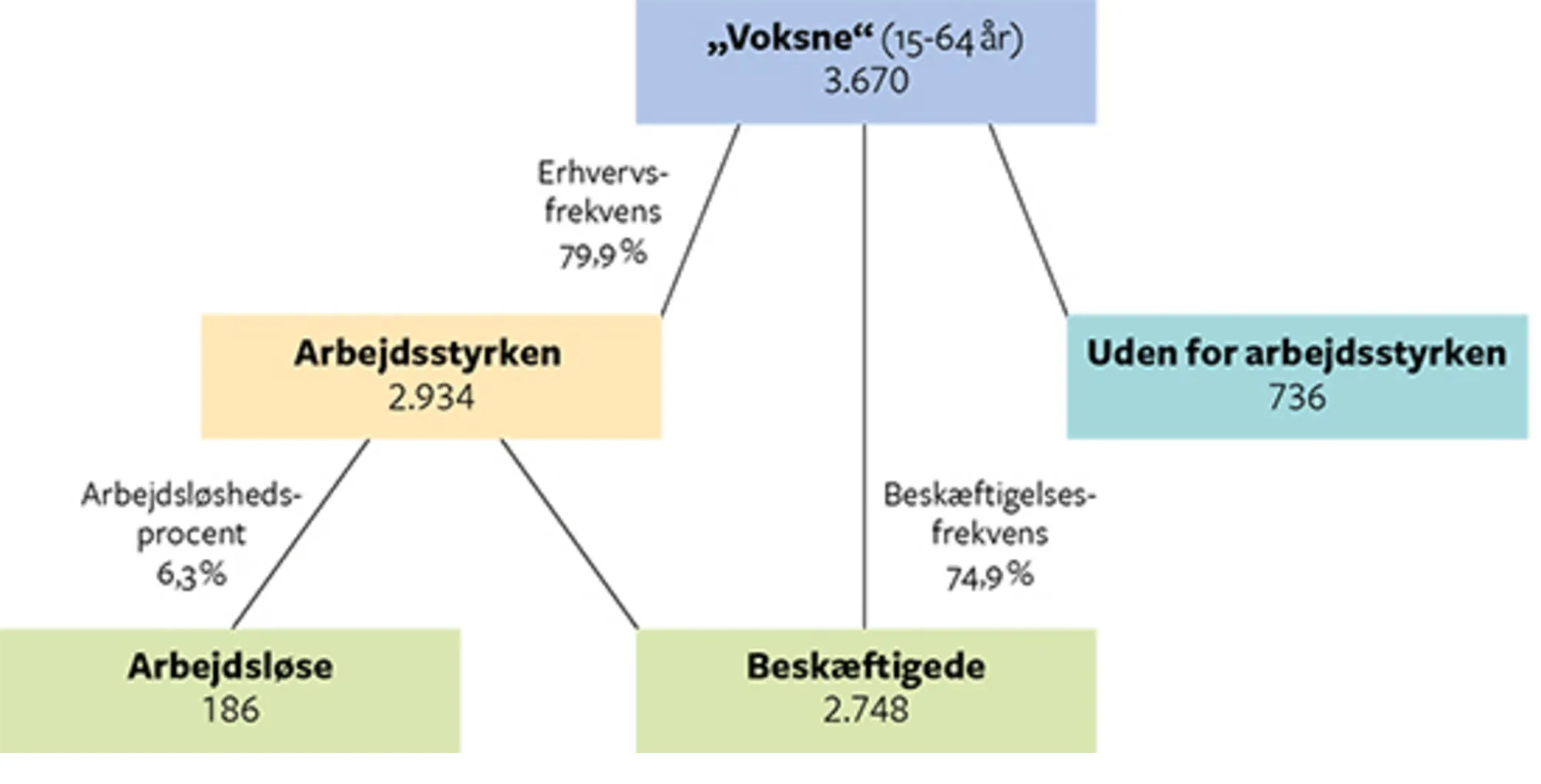 7.5 Danskernes tilknytning til arbejdsmarkedet i 2016 (1000 personer)