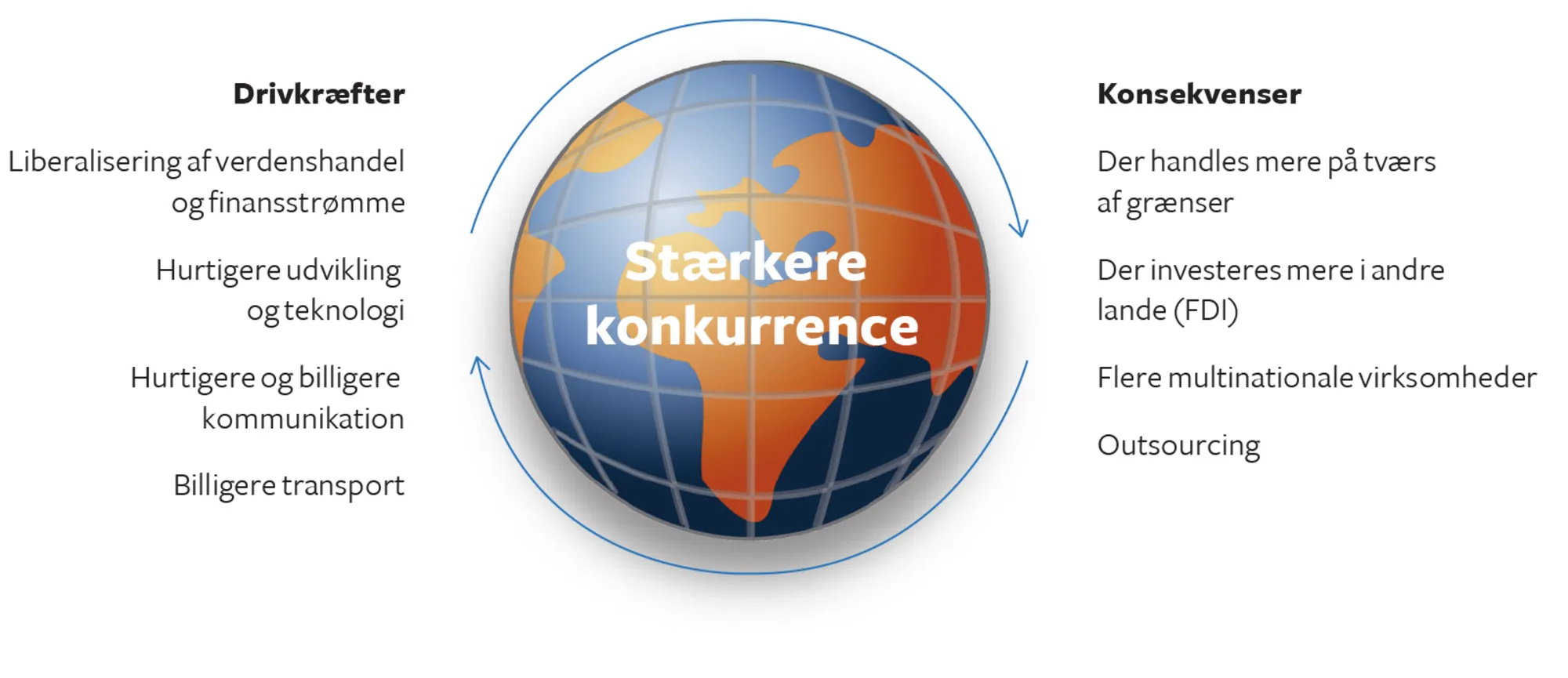 Figur 7.6 Den økonomiske globaliserings drivkræfter og konsekvenser