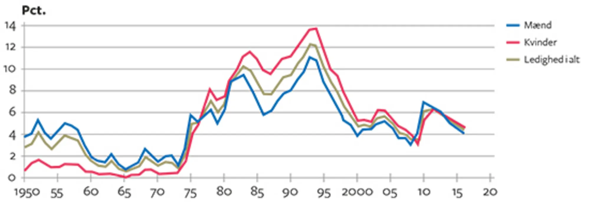 7.6 Arbejdsløsheden i Danmark 1950-2016 (% af arbejdsstyrken)