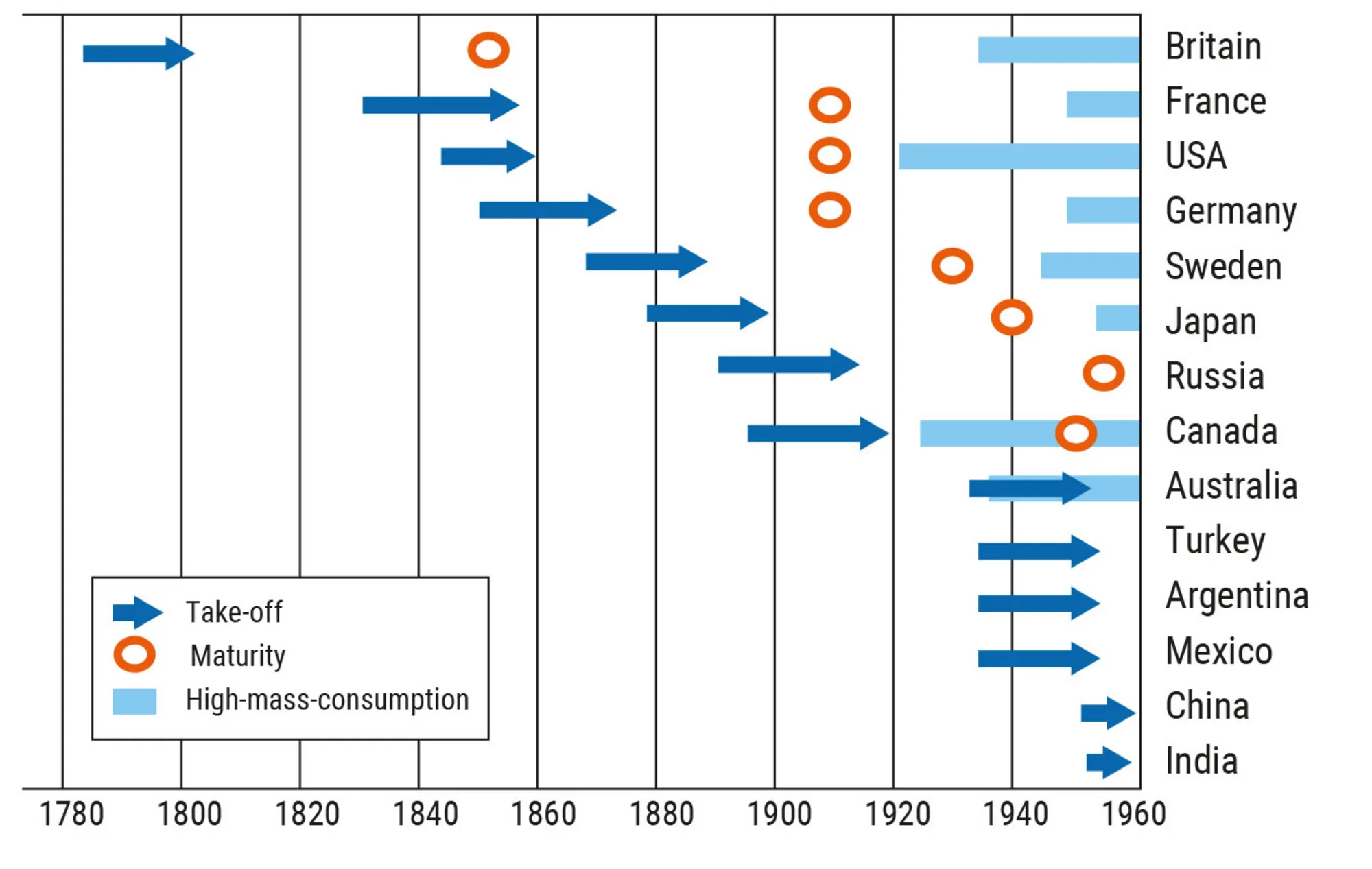 Figur 7.6. Rostows faser i den økonomiske vækst i nogle udvalgte lande