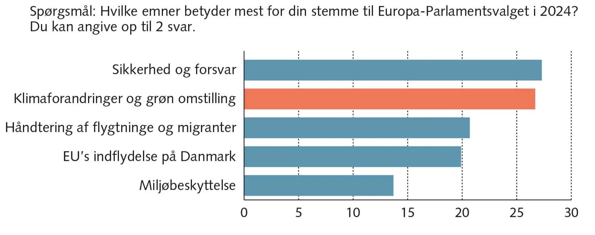 FIGUR 7.6 Klima og grøn omstilling på dagsordenen til EP-valget 2024