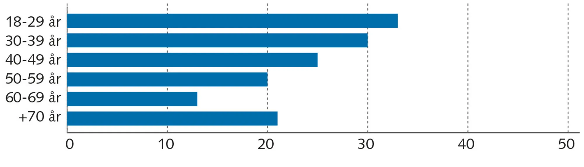 Figur 7.6 Klimaapati som barriere mod øget indsats