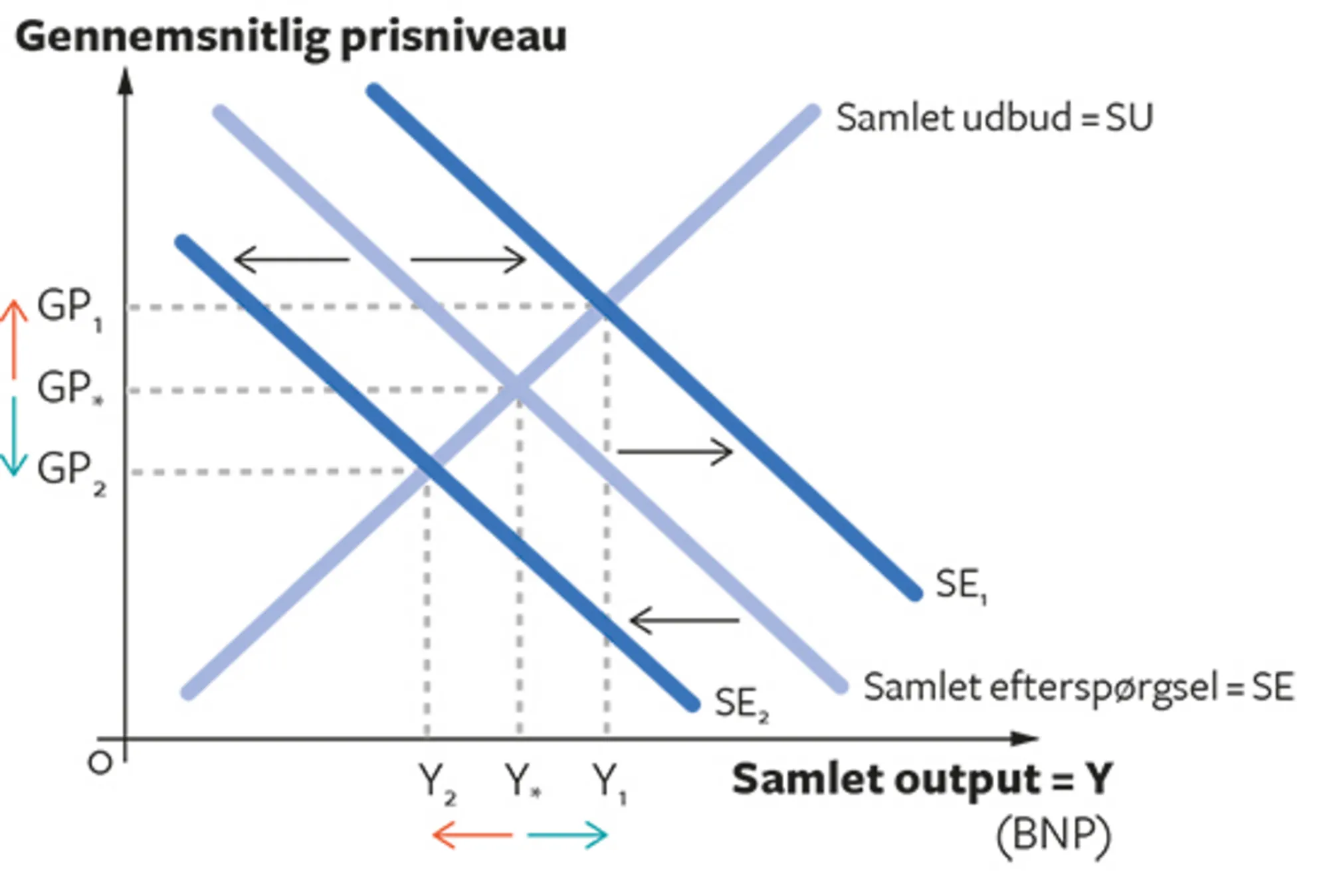 7.6 Finanspolitikkens effekt på BNP og prisniveau
