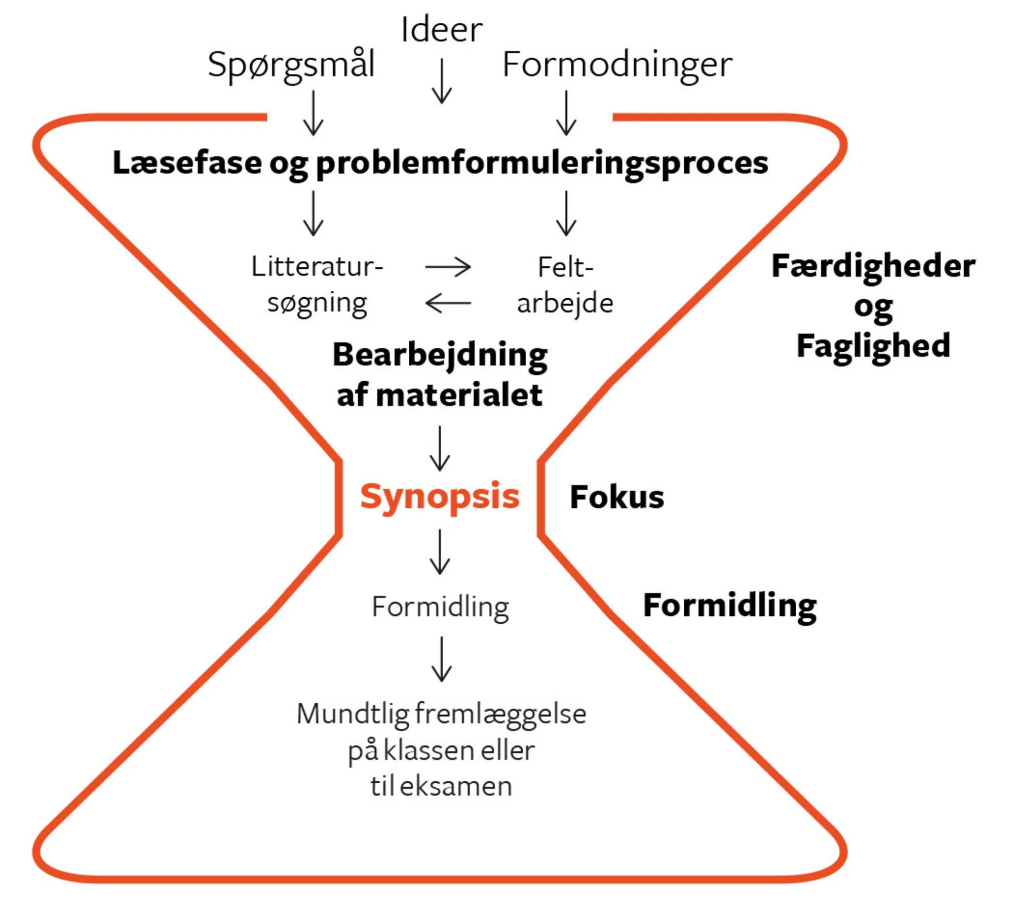 Figur 7.7. Arbejdsprocessen i en synopsis er formet som et timeglas