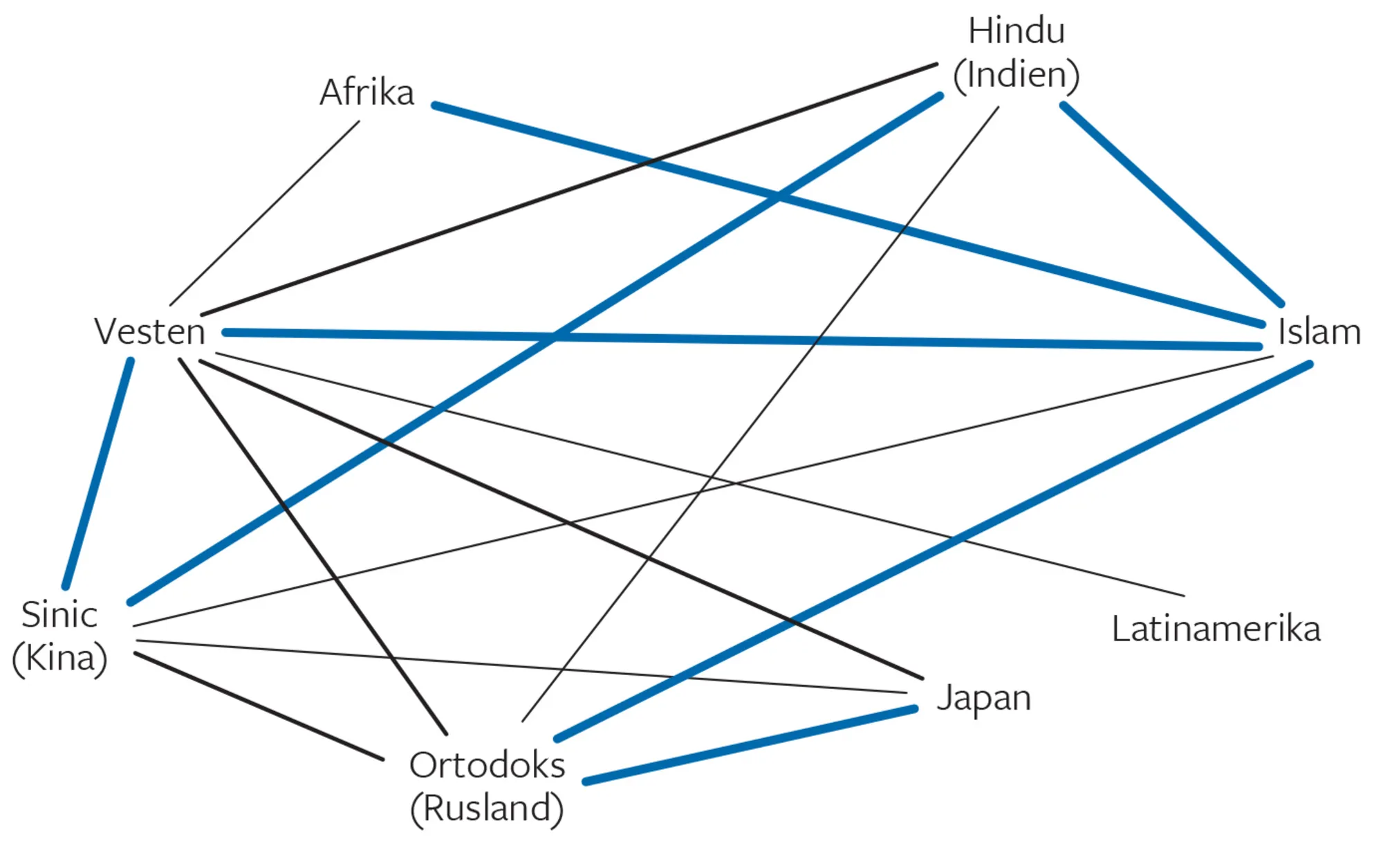 Figur 7.7 Civilisationernes sammenstød