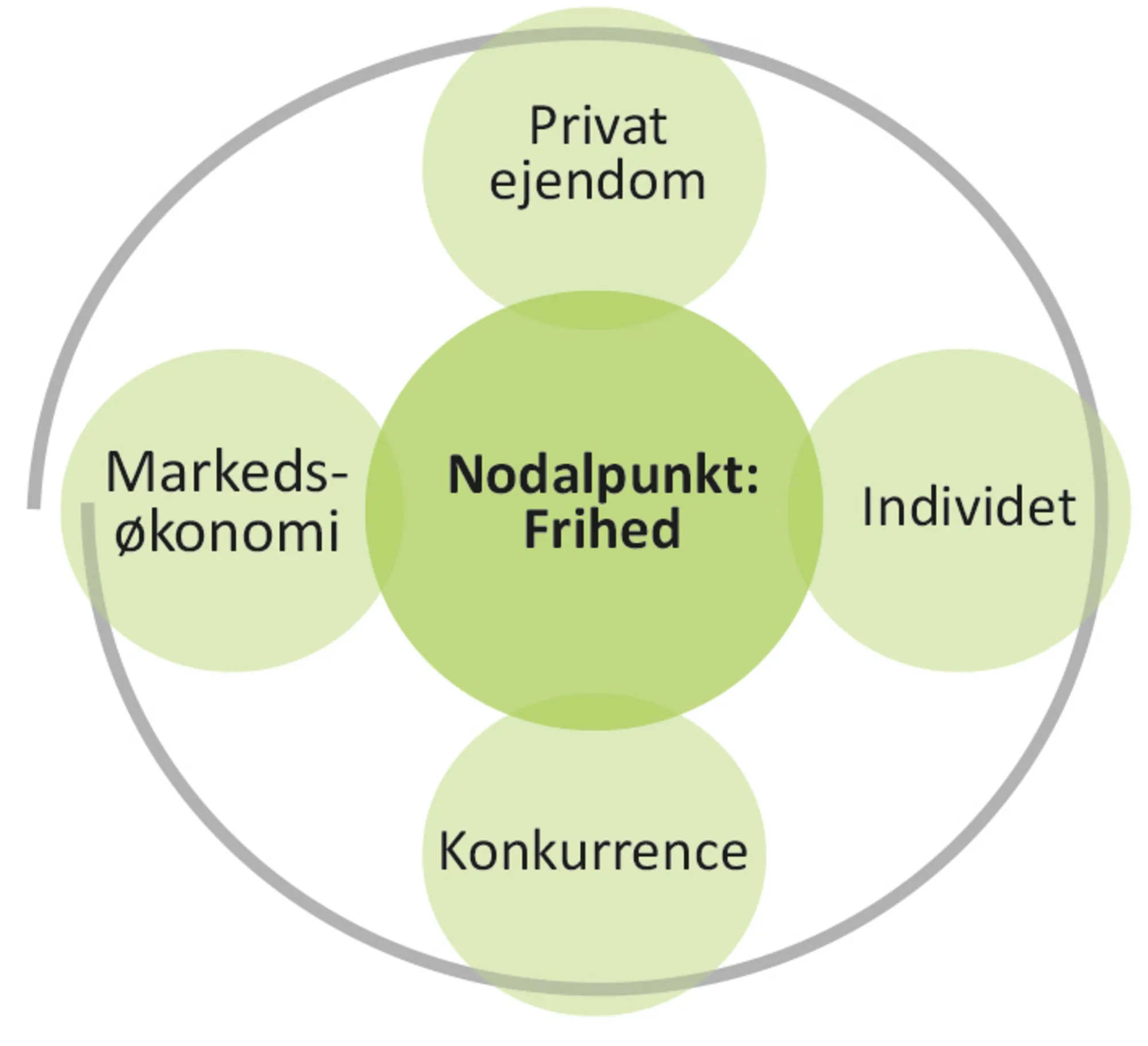 Figur 7.7 Ordene knyttes via nodalpunktet sammen i ækvivalens­kæder