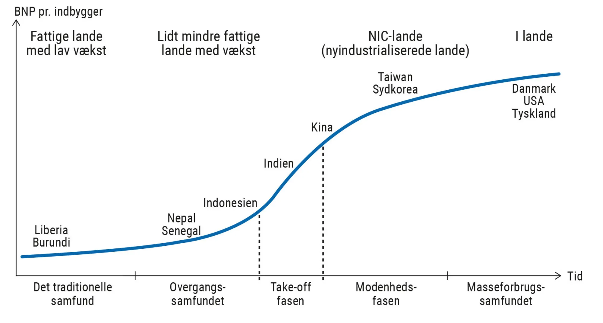 Figur 7.7. Rostows faser i den økonomiske vækst med udvalgte landeeksempler