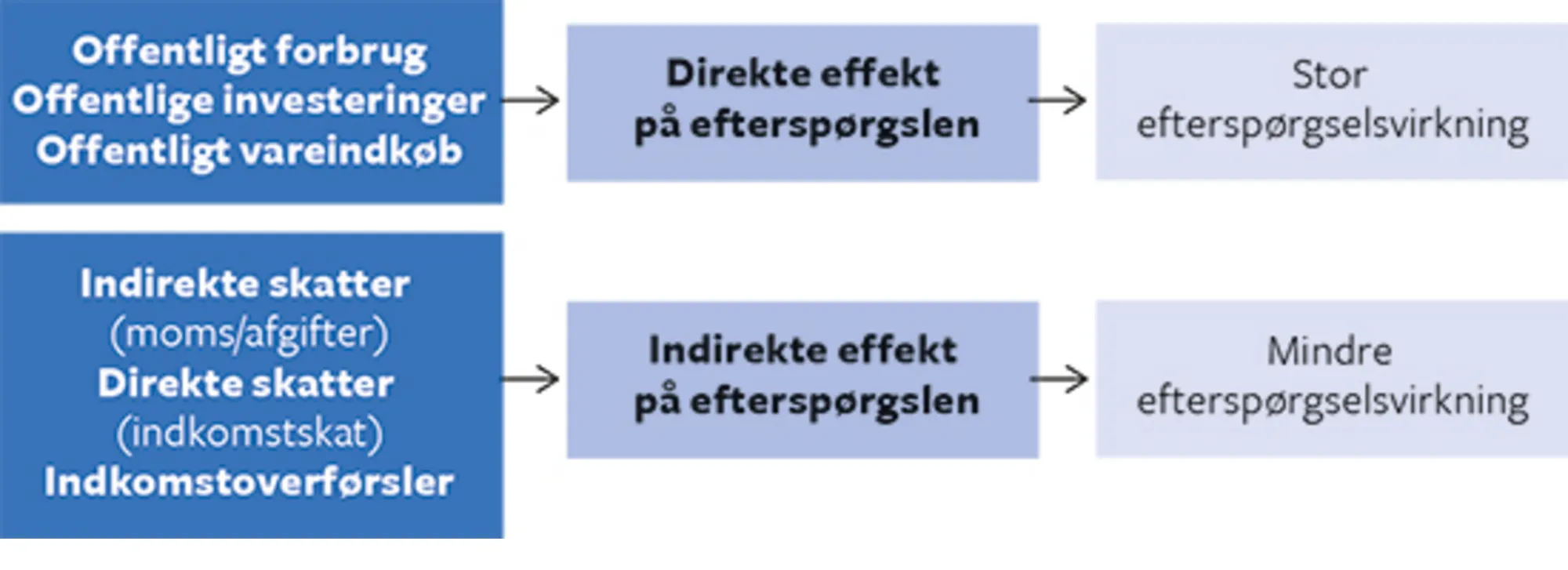 7.7 Finanspolitiske effekter