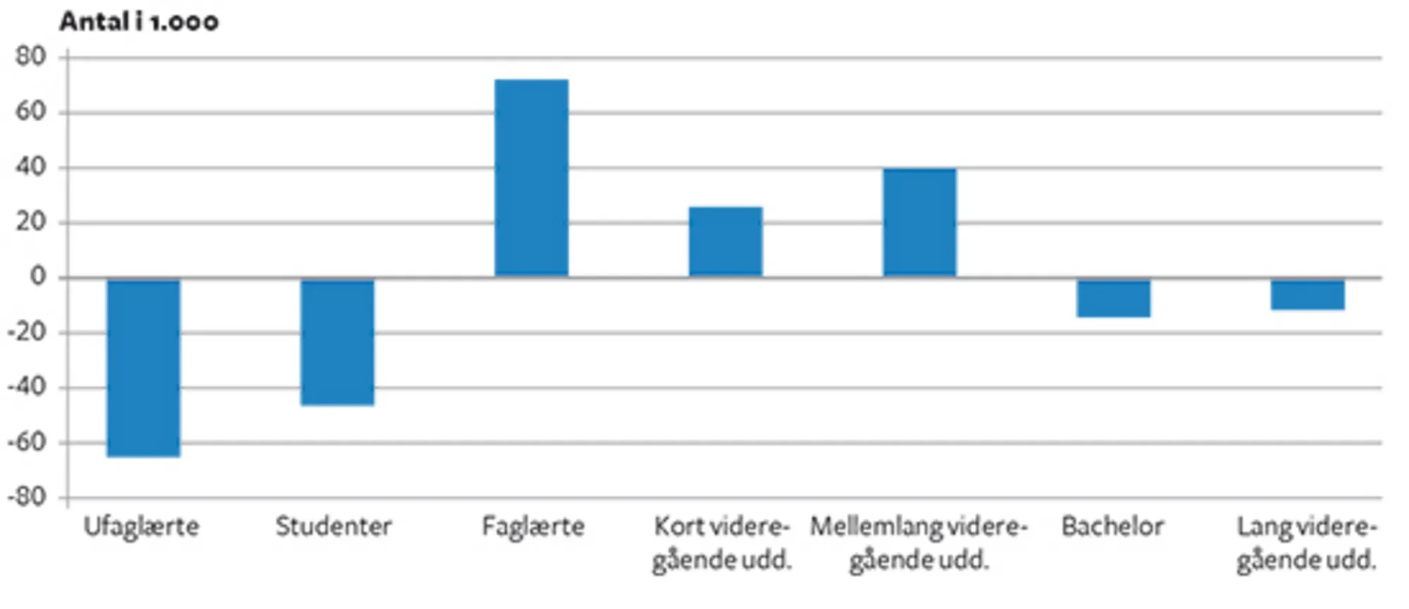 7.7 Mangel på arbejdskraft i 2025 for uddannelsesgrupper, prognose (antal i 1000)