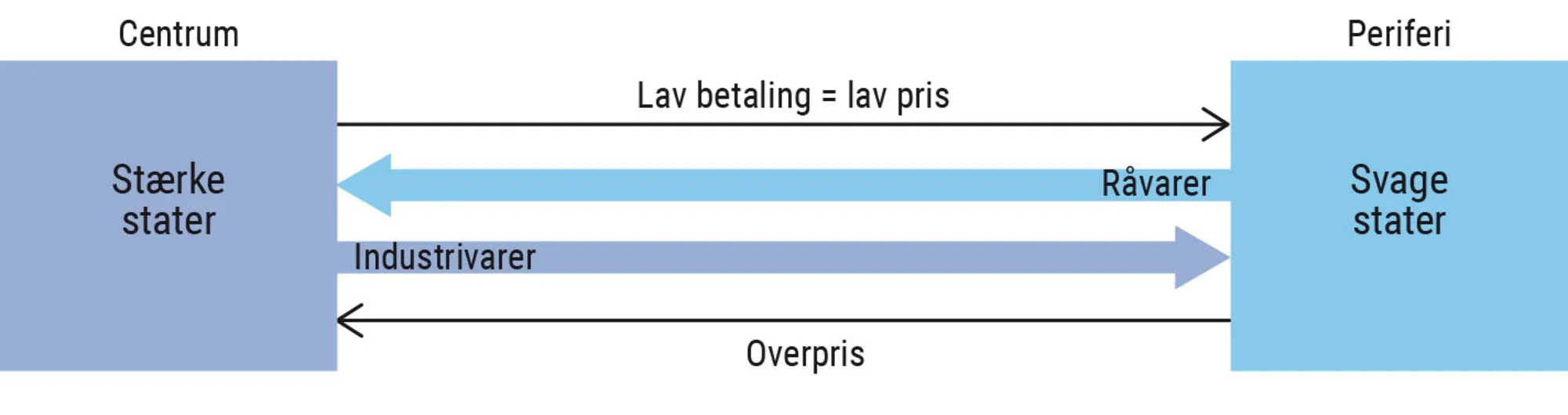 Figur 7.8. ”Det ulige bytte” mellem centrum og periferi
