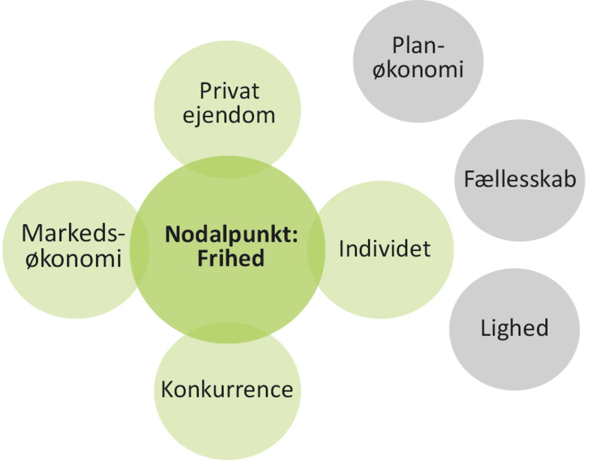 Figur 7.8. Begreber, der er for­skellige fra diskursens betydningsunivers, ekskluderes og kommer  ti