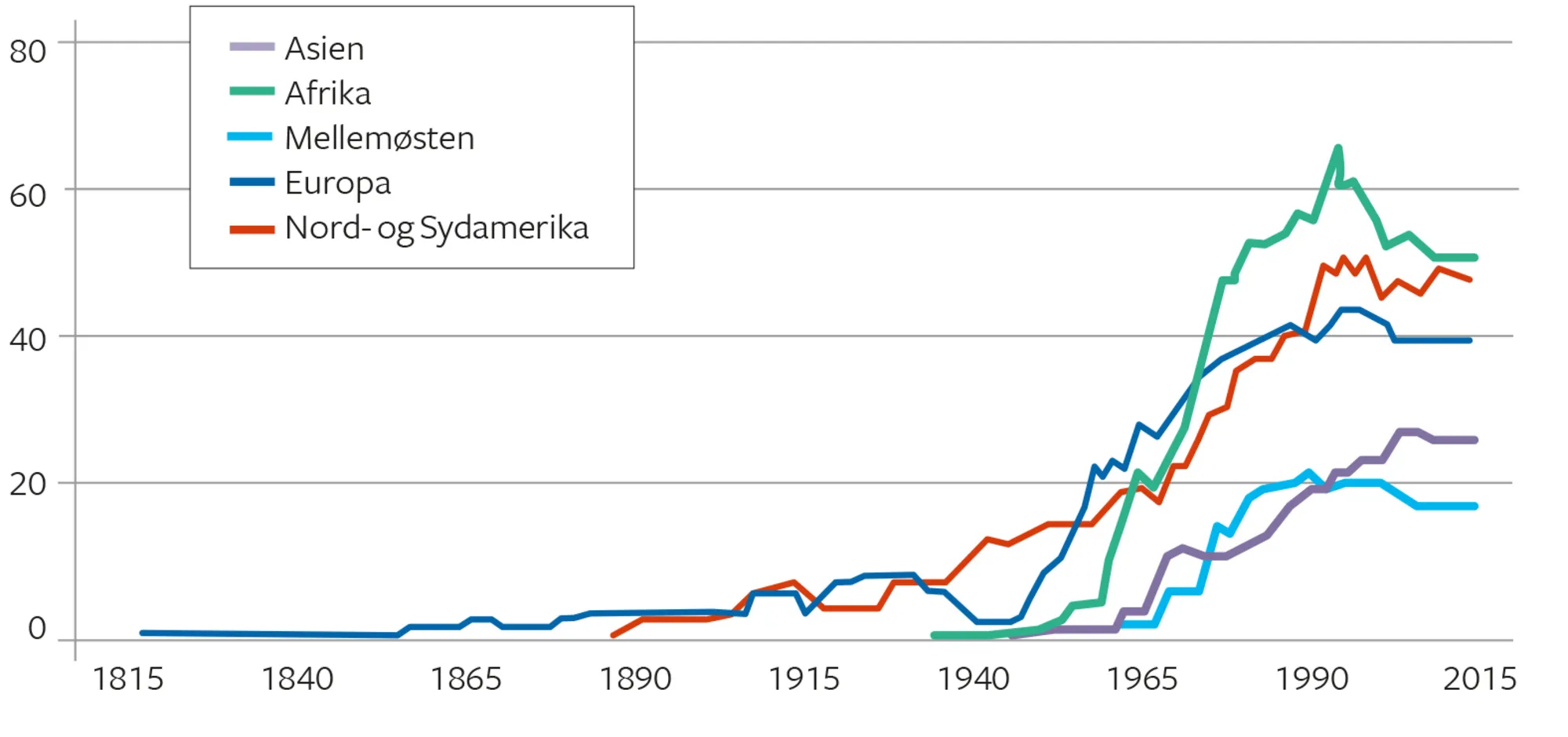 Figur 7.8 Antal IGO’er etableret på verdensplan, fordelt på region 1815-2015