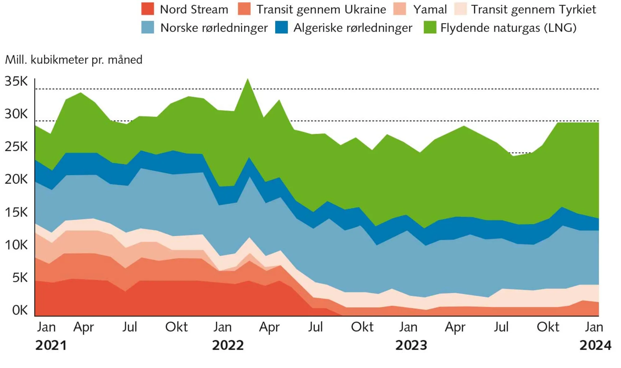 FIGUR 7.8 Gasimport til EU 2021-24