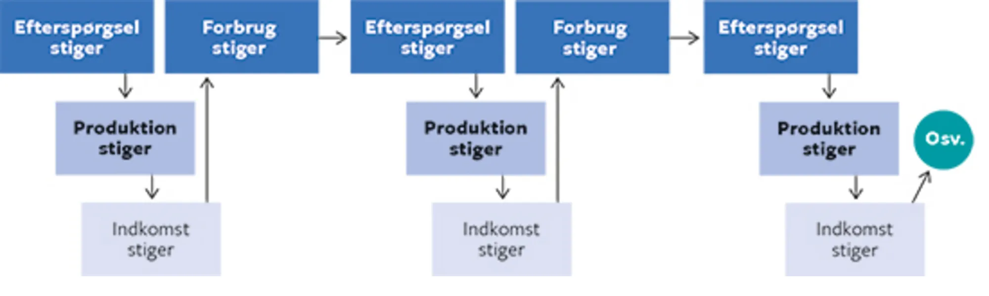 7.8 Multiplikatoreffekt og øget indkomst