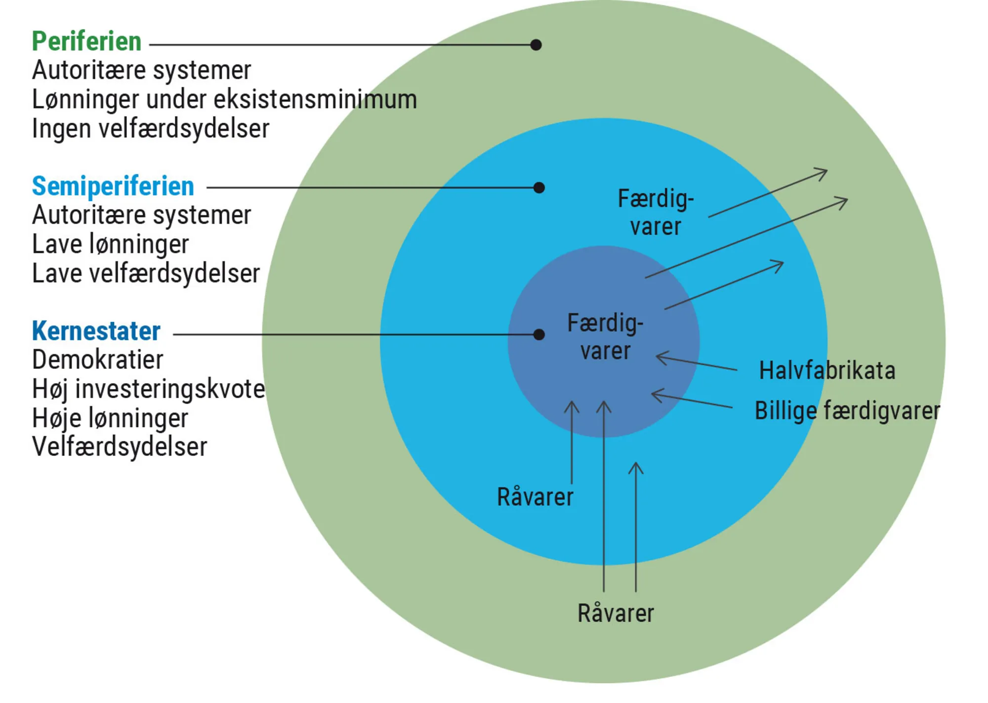 Figur 7.9. Model af Wallersteins verdenssystemteori